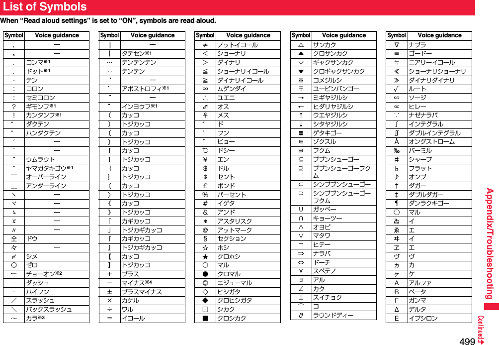 499Appendix/TroubleshootingWhen “Read aloud settings” is set to “ON”, symbols are read aloud. List of SymbolsSymbolVoice guidance、—。—，コンマ※1．ドット※1・テン：コロン； セミコロン？ギモンフ※1！ カンタンフ※1゛ダクテン゜ ハンダクテン´—｀—¨ ウムラウト＾ ヤマガタキゴウ※1￣ オーバーライン＿ アンダーラインヽ—ヾ—⇅—⇆—〃—仝ドウ々—⅞シメ〇ゼロチョーオン※2―ダッシュ‐ハイフン／ スラッシュ＼ バックスラッシュ∼カラ※3‖—｜ タテセン※1… テンテンテン‥ テンテン‘—’ アポストロフィ※1“—” インヨウフ※1（カッコ） トジカッコ〔カッコ〕 トジカッコ［カッコ］ トジカッコ｛カッコ｝ トジカッコ〈カッコ〉 トジカッコ《カッコ》 トジカッコ「 カギカッコ」 トジカギカッコ『 カギカッコ』 トジカギカッコ【カッコ】 トジカッコ＋プラス− マイナス※4± プラスマイナス×カケル÷ワル＝ イコールSymbolVoice guidance≠ ノットイコール＜ ショーナリ＞ダイナリ≦ ショーナリイコール≧ ダイナリイコール∞ ムゲンダイ∴ユエニ♂オス♀メス°ド′フン″ビョー℃ドシー￥エン＄ドル￠セント￡ポンド％ パーセント＃イゲタ＆アンド＊ アスタリスク＠ アットマーク§ セクション☆ホシ★クロホシ○マル●クロマル◎ ニジューマル◇ヒシガタ◆ クロヒシガタ□シカク■ クロシカクSymbolVoice guidance△サンカク▲ クロサンカク▽ ギャクサンカク▼ クロギャクサンカク※ コメジルシ〒 ユービンバンゴー→ ミギヤジルシ← ヒダリヤジルシ↑ ウエヤジルシ↓ シタヤジルシ〓 ゲタキゴー∈ゾクスル∋フクム⊆ ブブンシューゴー⊇ ブブンシューゴーフクム⊂ シンブブンシューゴー⊃ シンブブンシューゴーフクム∪ガッペー∩ キョーツー∧オヨビ∨マタワ￢ヒテー⇒ナラバ⇔ドーチ∀スベテノ∃アル∠カク⊥ スイチョク͡コ∂ ラウンドディーSymbolVoice guidance∇ナブラ≡ゴードー≒ ニアリーイコール≪ ショーナリショーナリ≫ ダイナリダイナリ√ルート∽ソージ∝ヒレー∵ ナゼナラバ∫ インテグラル∬ ダブルインテグラルÅ オングストローム‰パーミル♯シャープ♭フラット♪オンプ†ダガー‡ ダブルダガー¶ ダンラクキゴー⃝マルゐイゑエヰイヱエヴヴヵカヶケΑアルファΒベータΓガンマΔデルタΕ イプシロンSymbolVoice guidance