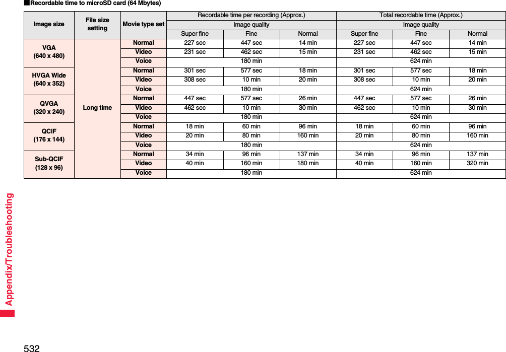 532Appendix/Troubleshooting■Recordable time to microSD card (64 Mbytes)Image size File size setting Movie type setRecordable time per recording (Approx.) Total recordable time (Approx.)Image quality Image qualitySuper fine Fine Normal Super fine Fine NormalVGA(640 x 480)Long timeNormal 227 sec 447 sec 14 min 227 sec 447 sec 14 minVideo 231 sec 462 sec 15 min 231 sec 462 sec 15 minVoice 180 min 624 minHVGA Wide(640 x 352)Normal 301 sec 577 sec 18 min 301 sec 577 sec 18 minVideo 308 sec 10 min 20 min 308 sec 10 min 20 minVoice 180 min 624 minQVGA(320 x 240)Normal 447 sec 577 sec 26 min 447 sec 577 sec 26 minVideo 462 sec 10 min 30 min 462 sec 10 min 30 minVoice 180 min 624 minQCIF(176 x 144)Normal 18 min 60 min 96 min 18 min 60 min 96 minVideo 20 min 80 min 160 min 20 min 80 min 160 minVoice 180 min 624 minSub-QCIF(128 x 96)Normal 34 min 96 min 137 min 34 min 96 min 137 minVideo 40 min 160 min 180 min 40 min 160 min 320 minVoice 180 min 624 min