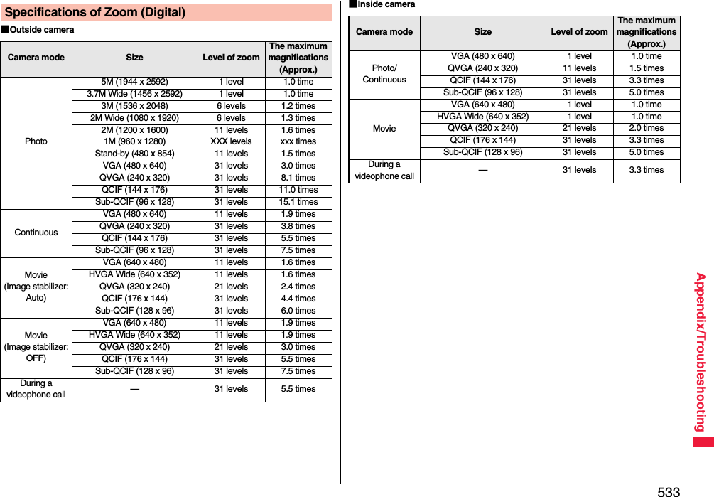 533Appendix/Troubleshooting■Outside cameraSpecifications of Zoom (Digital)Camera mode Size Level of zoomThe maximum magnifications(Approx.)Photo5M (1944 x 2592) 1 level 1.0 time3.7M Wide (1456 x 2592) 1 level 1.0 time3M (1536 x 2048) 6 levels 1.2 times2M Wide (1080 x 1920) 6 levels 1.3 times2M (1200 x 1600) 11 levels 1.6 times1M (960 x 1280) XXX levels xxx timesStand-by (480 x 854) 11 levels 1.5 timesVGA (480 x 640) 31 levels 3.0 timesQVGA (240 x 320) 31 levels 8.1 timesQCIF (144 x 176) 31 levels 11.0 timesSub-QCIF (96 x 128) 31 levels 15.1 timesContinuousVGA (480 x 640) 11 levels 1.9 timesQVGA (240 x 320) 31 levels 3.8 timesQCIF (144 x 176) 31 levels 5.5 timesSub-QCIF (96 x 128) 31 levels 7.5 timesMovie (Image stabilizer:Auto)VGA (640 x 480) 11 levels 1.6 timesHVGA Wide (640 x 352) 11 levels 1.6 timesQVGA (320 x 240) 21 levels 2.4 timesQCIF (176 x 144) 31 levels 4.4 timesSub-QCIF (128 x 96) 31 levels 6.0 timesMovie(Image stabilizer:OFF)VGA (640 x 480) 11 levels 1.9 timesHVGA Wide (640 x 352) 11 levels 1.9 timesQVGA (320 x 240) 21 levels 3.0 timesQCIF (176 x 144) 31 levels 5.5 timesSub-QCIF (128 x 96) 31 levels 7.5 timesDuring a videophone call — 31 levels 5.5 times■Inside camera Camera mode Size Level of zoomThe maximum magnifications(Approx.)Photo/ContinuousVGA (480 x 640) 1 level 1.0 timeQVGA (240 x 320) 11 levels 1.5 timesQCIF (144 x 176) 31 levels 3.3 timesSub-QCIF (96 x 128) 31 levels 5.0 timesMovieVGA (640 x 480) 1 level 1.0 timeHVGA Wide (640 x 352) 1 level 1.0 timeQVGA (320 x 240) 21 levels 2.0 timesQCIF (176 x 144) 31 levels 3.3 timesSub-QCIF (128 x 96) 31 levels 5.0 timesDuring a videophone call — 31 levels  3.3 times