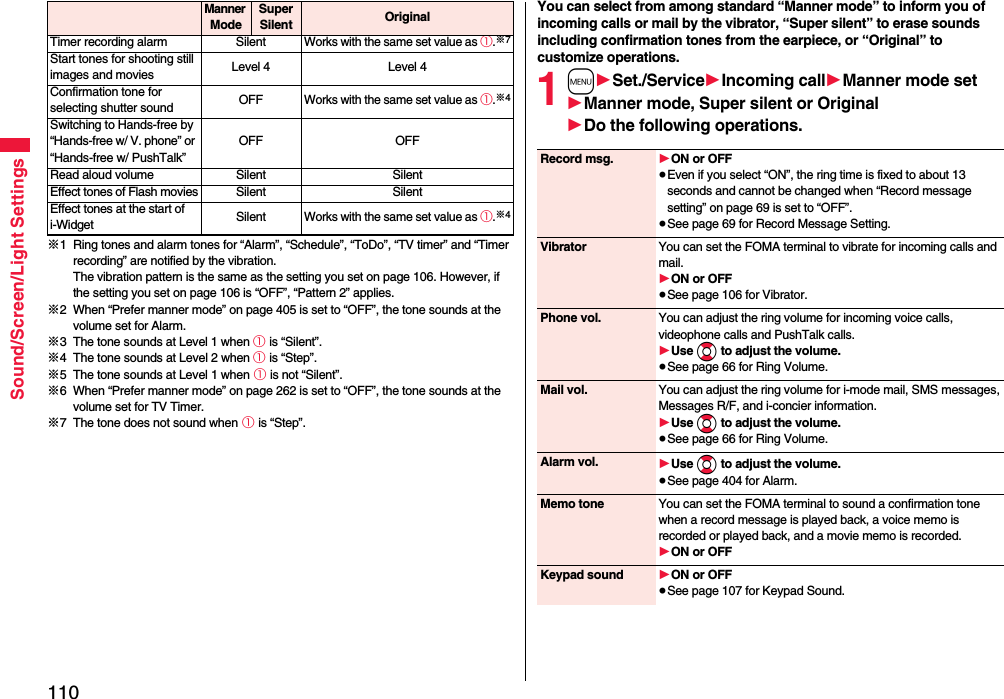 110Sound/Screen/Light Settings※1 Ring tones and alarm tones for “Alarm”, “Schedule”, “ToDo”, “TV timer” and “Timer recording” are notified by the vibration.The vibration pattern is the same as the setting you set on page 106. However, if the setting you set on page 106 is “OFF”, “Pattern 2” applies.※2 When “Prefer manner mode” on page 405 is set to “OFF”, the tone sounds at the volume set for Alarm.※3 The tone sounds at Level 1 when ① is “Silent”.※4 The tone sounds at Level 2 when ① is “Step”.※5 The tone sounds at Level 1 when ① is not “Silent”.※6 When “Prefer manner mode” on page 262 is set to “OFF”, the tone sounds at the volume set for TV Timer.※7 The tone does not sound when ① is “Step”.Timer recording alarm SilentWorks with the same set value as ①.※7Start tones for shooting still images and movies  Level 4 Level 4Confirmation tone for selecting shutter sound OFFWorks with the same set value as ①.※4Switching to Hands-free by “Hands-free w/ V. phone” or “Hands-free w/ PushTalk”OFF OFFRead aloud volume Silent SilentEffect tones of Flash moviesSilent SilentEffect tones at the start of i-WidgetSilentWorks with the same set value as ①.※4Manner ModeSuper Silent Original You can select from among standard “Manner mode” to inform you of incoming calls or mail by the vibrator, “Super silent” to erase sounds including confirmation tones from the earpiece, or “Original” to customize operations.1m1Set./Service1Incoming call1Manner mode set1Manner mode, Super silent or Original1Do the following operations.Record msg. 1ON or OFF≥Even if you select “ON”, the ring time is fixed to about 13 seconds and cannot be changed when “Record message setting” on page 69 is set to “OFF”.≥See page 69 for Record Message Setting.Vibrator You can set the FOMA terminal to vibrate for incoming calls and mail.1ON or OFF≥See page 106 for Vibrator.Phone vol. You can adjust the ring volume for incoming voice calls, videophone calls and PushTalk calls.1Use Bo to adjust the volume.≥See page 66 for Ring Volume.Mail vol. You can adjust the ring volume for i-mode mail, SMS messages, Messages R/F, and i-concier information.1Use Bo to adjust the volume.≥See page 66 for Ring Volume.Alarm vol. 1Use Bo to adjust the volume.≥See page 404 for Alarm.Memo tone You can set the FOMA terminal to sound a confirmation tone when a record message is played back, a voice memo is recorded or played back, and a movie memo is recorded.1ON or OFFKeypad sound 1ON or OFF≥See page 107 for Keypad Sound.