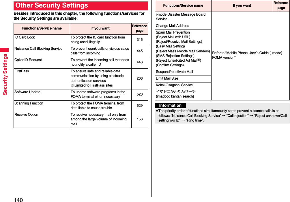 140Security SettingsBesides introduced in this chapter, the following functions/services for the Security Settings are available:Other Security SettingsFunctions/Service name If you wantReference pageIC Card Lock To protect the IC card function from being used illegally 316Nuisance Call Blocking Service To prevent crank calls or vicious sales calls from incoming 445Caller ID Request To prevent the incoming call that does not notify a caller ID 446FirstPass To ensure safe and reliable data communication by using electronic authentication services※Limited to FirstPass sites206Software Update To update software programs in the FOMA terminal when necessary 523Scanning Function To protect the FOMA terminal from data liable to cause trouble 529Receive Option To receive necessary mail only from among the large volume of incoming mail156i-mode Disaster Message Board ServiceRefer to “Mobile Phone User’s Guide [i-mode] FOMA version”Change Mail AddressSpam Mail Prevention (Reject Mail with URL)(Reject/Receive Mail Settings)(Easy Mail Setting)(Reject Mass i-mode Mail Senders)(SMS Rejection Settings)(Reject Unsolicited Ad Mail※)(Confirm Settings)Suspend/reactivate MailLimit Mail SizeKeitai-Osagashi Serviceイマドコかんたんサーチ (imadoco kantan search)Functions/Service name If you wantReference pageInformation≥The priority order of functions simultaneously set to prevent nuisance calls is as follows: “Nuisance Call Blocking Service” → “Call rejection” → “Reject unknown/Call setting w/o ID” → “Ring time”.