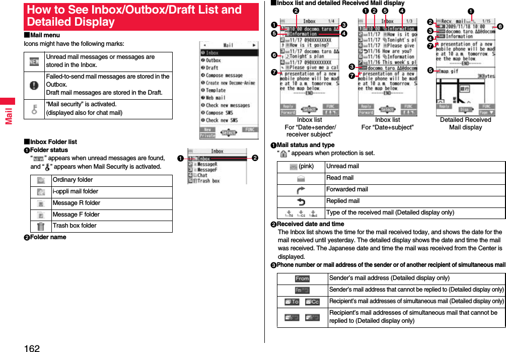 162Mail■Mail menuIcons might have the following marks:■Inbox Folder list1Folder status“ ” appears when unread messages are found, and “ ” appears when Mail Security is activated.2Folder nameHow to See Inbox/Outbox/Draft List and Detailed DisplayUnread mail messages or messages are stored in the Inbox.Failed-to-send mail messages are stored in the Outbox.Draft mail messages are stored in the Draft.“Mail security” is activated.(displayed also for chat mail)Ordinary folderi-αppli mail folderMessage R folderMessage F folderTrash box folder12■Inbox list and detailed Received Mail display1Mail status and type“ ” appears when protection is set.2Received date and timeThe Inbox list shows the time for the mail received today, and shows the date for the mail received until yesterday. The detailed display shows the date and time the mail was received. The Japanese date and time the mail was received from the Center is displayed.3Phone number or mail address of the sender or of another recipient of simultaneous mail(pink) Unread mailRead mailForwarded mailReplied mail    Type of the received mail (Detailed display only)Sender’s mail address (Detailed display only)Sender’s mail address that cannot be replied to (Detailed display only) Recipient’s mail addresses of simultaneous mail (Detailed display only) Recipient’s mail addresses of simultaneous mail that cannot be replied to (Detailed display only)7643251Inbox list For “Date+sender/receiver subject”21 5 437Inbox listFor “Date+subject”1563427Detailed Received Mail display