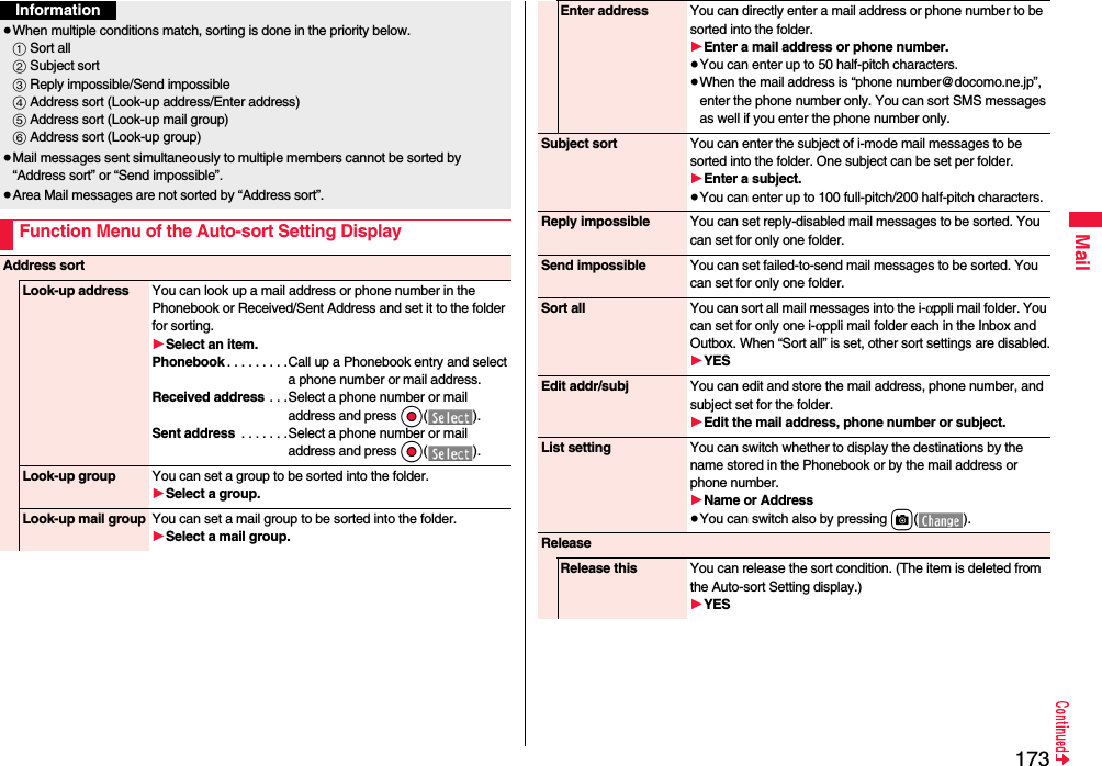 173Mail≥When multiple conditions match, sorting is done in the priority below.1 Sort all2 Subject sort3 Reply impossible/Send impossible4 Address sort (Look-up address/Enter address)5 Address sort (Look-up mail group)6 Address sort (Look-up group)≥Mail messages sent simultaneously to multiple members cannot be sorted by “Address sort” or “Send impossible”.≥Area Mail messages are not sorted by “Address sort”.Function Menu of the Auto-sort Setting DisplayInformationAddress sortLook-up address You can look up a mail address or phone number in the Phonebook or Received/Sent Address and set it to the folder for sorting.1Select an item.Phonebook . . . . . . . . .Call up a Phonebook entry and select a phone number or mail address.Received address . . .Select a phone number or mail address and press Oo().Sent address  . . . . . . .Select a phone number or mail address and press Oo().Look-up group You can set a group to be sorted into the folder.1Select a group.Look-up mail group You can set a mail group to be sorted into the folder.1Select a mail group.Enter address You can directly enter a mail address or phone number to be sorted into the folder.1Enter a mail address or phone number.≥You can enter up to 50 half-pitch characters.≥When the mail address is “phone number@docomo.ne.jp”, enter the phone number only. You can sort SMS messages as well if you enter the phone number only.Subject sort You can enter the subject of i-mode mail messages to be sorted into the folder. One subject can be set per folder.1Enter a subject.≥You can enter up to 100 full-pitch/200 half-pitch characters.Reply impossible You can set reply-disabled mail messages to be sorted. You can set for only one folder.Send impossible You can set failed-to-send mail messages to be sorted. You can set for only one folder.Sort all You can sort all mail messages into the i-αppli mail folder. You can set for only one i-αppli mail folder each in the Inbox and Outbox. When “Sort all” is set, other sort settings are disabled.1YESEdit addr/subj You can edit and store the mail address, phone number, and subject set for the folder.1Edit the mail address, phone number or subject.List setting You can switch whether to display the destinations by the name stored in the Phonebook or by the mail address or phone number.1Name or Address≥You can switch also by pressing c().ReleaseRelease this You can release the sort condition. (The item is deleted from the Auto-sort Setting display.)1YES