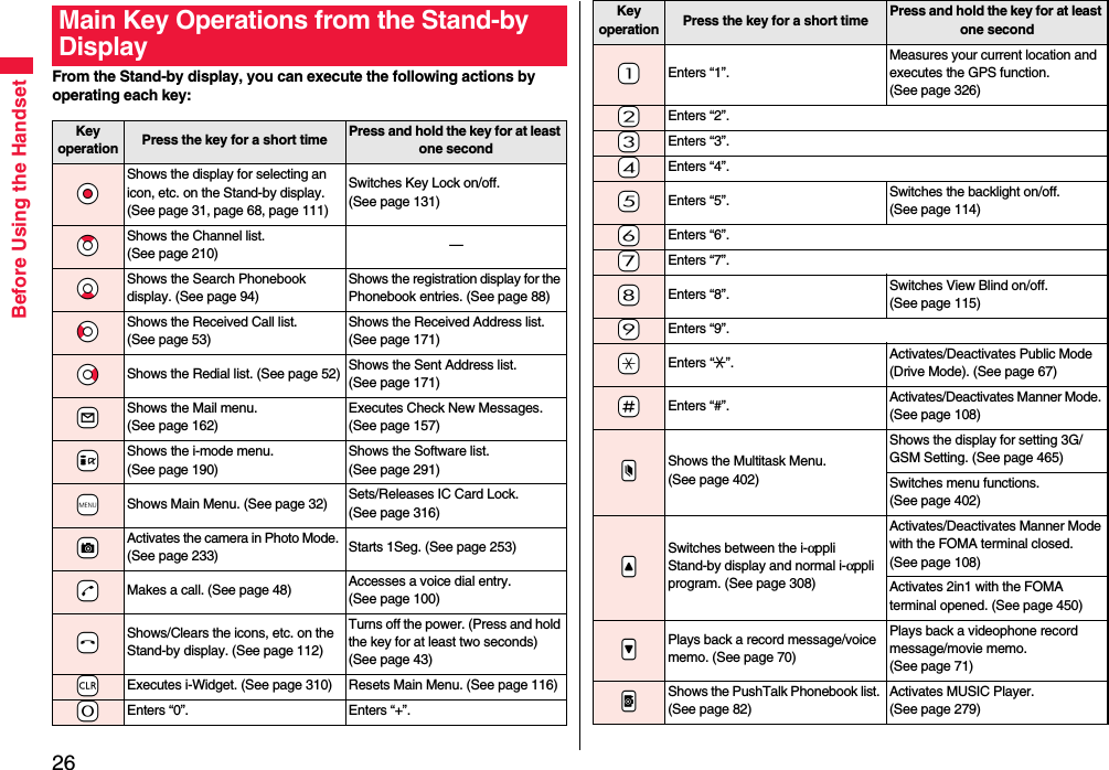26Before Using the HandsetFrom the Stand-by display, you can execute the following actions by operating each key:Main Key Operations from the Stand-by DisplayKey operation Press the key for a short time Press and hold the key for at least one second*OoShows the display for selecting an icon, etc. on the Stand-by display. (See page 31, page 68, page 111)Switches Key Lock on/off. (See page 131)*ZoShows the Channel list. (See page 210) —*XoShows the Search Phonebook display. (See page 94)Shows the registration display for the Phonebook entries. (See page 88)*CoShows the Received Call list. (See page 53)Shows the Received Address list. (See page 171)*VoShows the Redial list. (See page 52) Shows the Sent Address list. (See page 171)+lShows the Mail menu. (See page 162)Executes Check New Messages. (See page 157)+iShows the i-mode menu. (See page 190)Shows the Software list. (See page 291)+mShows Main Menu. (See page 32) Sets/Releases IC Card Lock. (See page 316)+cActivates the camera in Photo Mode. (See page 233) Starts 1Seg. (See page 253)-dMakes a call. (See page 48) Accesses a voice dial entry. (See page 100)-hShows/Clears the icons, etc. on the Stand-by display. (See page 112)Turns off the power. (Press and hold the key for at least two seconds) (See page 43)+rExecutes i-Widget. (See page 310) Resets Main Menu. (See page 116)-0Enters “0”. Enters “+”.-1Enters “1”.Measures your current location and executes the GPS function. (See page 326)-2Enters “2”.-3Enters “3”.-4Enters “4”.-5Enters “5”. Switches the backlight on/off. (See page 114)-6Enters “6”.-7Enters “7”.-8Enters “8”. Switches View Blind on/off. (See page 115)-9Enters “9”.-aEnters “:”. Activates/Deactivates Public Mode (Drive Mode). (See page 67)-sEnters “#”. Activates/Deactivates Manner Mode. (See page 108).xShows the Multitask Menu. (See page 402)Shows the display for setting 3G/GSM Setting. (See page 465)Switches menu functions. (See page 402).&lt;Switches between the i-αppli Stand-by display and normal i-αppli program. (See page 308)Activates/Deactivates Manner Mode with the FOMA terminal closed. (See page 108)Activates 2in1 with the FOMA terminal opened. (See page 450).&gt;Plays back a record message/voice memo. (See page 70)Plays back a videophone record message/movie memo. (See page 71).pShows the PushTalk Phonebook list. (See page 82)Activates MUSIC Player. (See page 279)Key operation Press the key for a short time Press and hold the key for at least one second
