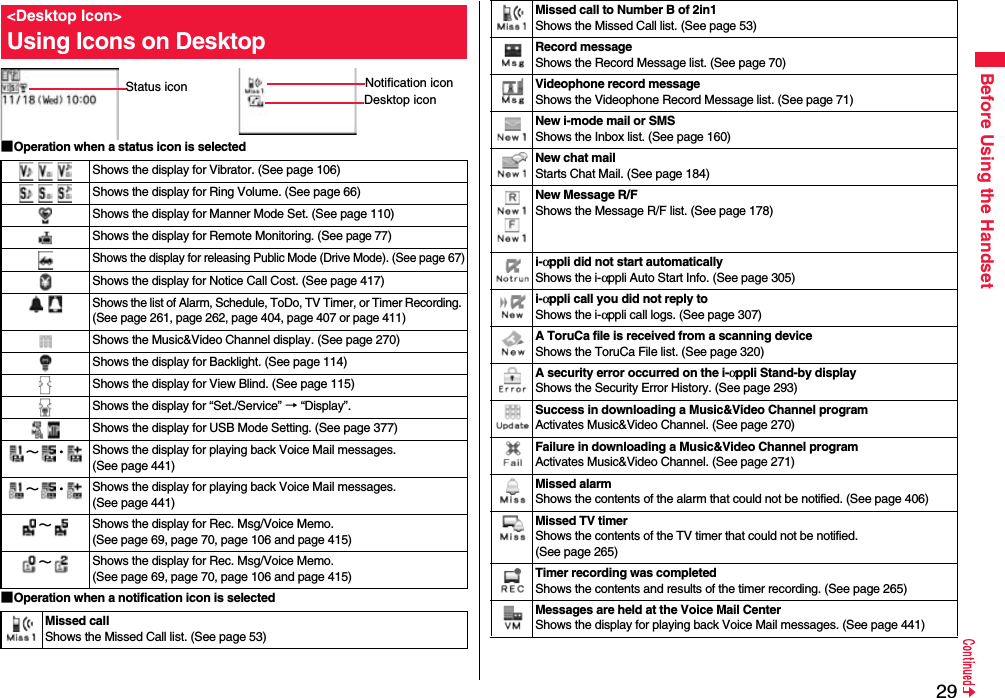 29Before Using the Handset■Operation when a status icon is selected■Operation when a notification icon is selected&lt;Desktop Icon&gt;Using Icons on DesktopStatus icon Notification iconDesktop iconShows the display for Vibrator. (See page 106)Shows the display for Ring Volume. (See page 66)Shows the display for Manner Mode Set. (See page 110)Shows the display for Remote Monitoring. (See page 77)Shows the display for releasing Public Mode (Drive Mode). (See page 67)Shows the display for Notice Call Cost. (See page 417)Shows the list of Alarm, Schedule, ToDo, TV Timer, or Timer Recording. (See page 261, page 262, page 404, page 407 or page 411)Shows the Music&amp;Video Channel display. (See page 270)Shows the display for Backlight. (See page 114)Shows the display for View Blind. (See page 115)Shows the display for “Set./Service” → “Display”.Shows the display for USB Mode Setting. (See page 377)∼・ Shows the display for playing back Voice Mail messages. (See page 441)∼・ Shows the display for playing back Voice Mail messages. (See page 441)∼Shows the display for Rec. Msg/Voice Memo. (See page 69, page 70, page 106 and page 415)∼Shows the display for Rec. Msg/Voice Memo. (See page 69, page 70, page 106 and page 415)Missed callShows the Missed Call list. (See page 53)Missed call to Number B of 2in1Shows the Missed Call list. (See page 53)Record messageShows the Record Message list. (See page 70)Videophone record messageShows the Videophone Record Message list. (See page 71)New i-mode mail or SMSShows the Inbox list. (See page 160)New chat mailStarts Chat Mail. (See page 184)New Message R/FShows the Message R/F list. (See page 178)i-αppli did not start automaticallyShows the i-αppli Auto Start Info. (See page 305)i-αppli call you did not reply toShows the i-αppli call logs. (See page 307)A ToruCa file is received from a scanning deviceShows the ToruCa File list. (See page 320)A security error occurred on the i-αppli Stand-by displayShows the Security Error History. (See page 293)Success in downloading a Music&amp;Video Channel programActivates Music&amp;Video Channel. (See page 270)Failure in downloading a Music&amp;Video Channel programActivates Music&amp;Video Channel. (See page 271)Missed alarmShows the contents of the alarm that could not be notified. (See page 406)Missed TV timerShows the contents of the TV timer that could not be notified. (See page 265)Timer recording was completedShows the contents and results of the timer recording. (See page 265)Messages are held at the Voice Mail CenterShows the display for playing back Voice Mail messages. (See page 441)