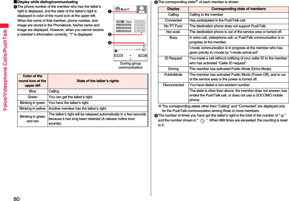 80Voice/Videophone Calls/PushTalk■Display while dialing/communicating1The phone number of the member who has the talker’s right is displayed, and the state of the talker’s right is displayed in color of the round icon at the upper left. When the name of that member, phone number, and image are stored in the Phonebook, his/her name and image are displayed. However, when you cannot receive a member’s information correctly, “?” is displayed.123During groupcommunicationColor of the round icon at the upper leftState of the talker’s rightsBlue CallingGreen You can get the talker’s right.Blinking in green You have the talker’s right.Blinking in yellow Another member has the talker’s right.Blinking in green and redThe talker’s right will be released automatically in a few seconds because it has long been retained (A release notice tone sounds).2The corresponding state※ of each member is shown.※The corresponding states other than “Calling” and “Connected” are displayed only for the PushTalk communication among three or more members.3The number of times you have got the talker’s right is the total of the number of “ ” and the number shown in “ ”. When 999 times are exceeded, the counting is reset to 0.Display Corresponding state of membersCalling Calling to the memberConnected Has participated in the PushTalk call.No PT Func The destination phone does not support PushTalk.Not avail. The destination phone is out of the service area or turned off.Busy A voice call, videophone call, or PushTalk communication is in progress at the member.i-mode communication is in progress at the member who has given priority to i-mode by “i-mode arrival act”.ID Request You made a call without notifying of your caller ID to the member who has activated “Caller ID request”.Driving The member has activated Public Mode (Drive Mode).PublicMode The member has activated Public Mode (Power Off), and is out of the service area or the power is turned off.Disconnected You have dialed a non-existent number.The state is other than above: the member does not answer, has ended the PushTalk call, or does not use a DOCOMO mobile phone.