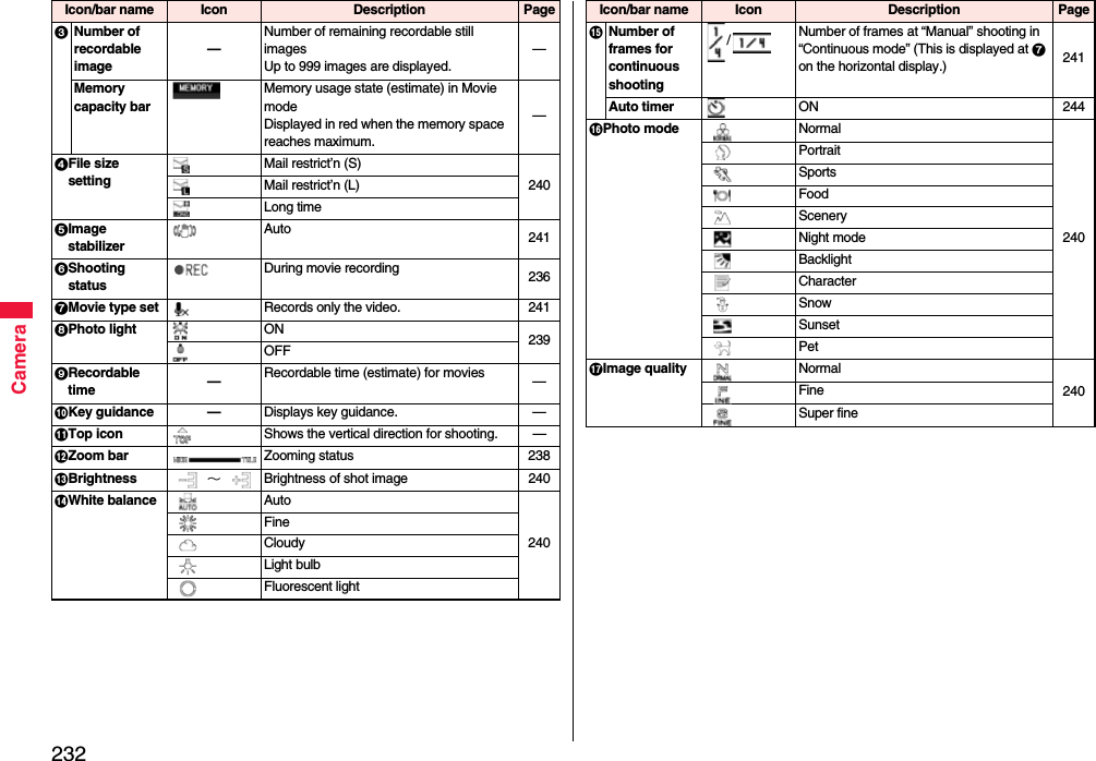 232Camera3Number of recordable image—Number of remaining recordable still imagesUp to 999 images are displayed.—Memory capacity barMemory usage state (estimate) in Movie modeDisplayed in red when the memory space reaches maximum.—4File size settingMail restrict’n (S)240Mail restrict’n (L)Long time5Image stabilizerAuto 2416Shooting statusDuring movie recording 2367Movie type set Records only the video. 2418Photo light ON 239OFF9Recordable time —Recordable time (estimate) for movies —:Key guidance — Displays key guidance. —;Top icon Shows the vertical direction for shooting. —&lt;Zoom bar Zooming status 238=Brightness  ∼ Brightness of shot image 240&gt;White balance Auto240FineCloudyLight bulbFluorescent lightIcon/bar name Icon Description Page?Number of frames for continuous shooting/Number of frames at “Manual” shooting in “Continuous mode” (This is displayed at 7 on the horizontal display.) 241Auto timer ON 244@Photo mode Normal240PortraitSportsFoodSceneryNight modeBacklightCharacterSnowSunsetPetAImage quality Normal240FineSuper fineIcon/bar name Icon Description Page