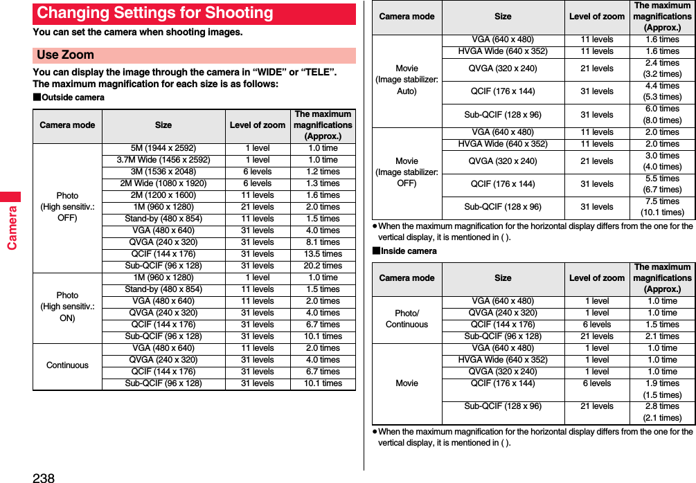 238CameraYou can set the camera when shooting images.You can display the image through the camera in “WIDE” or “TELE”.The maximum magnification for each size is as follows:■Outside cameraChanging Settings for ShootingUse ZoomCamera mode Size Level of zoomThe maximum magnifications(Approx.)Photo (High sensitiv.: OFF)5M (1944 x 2592) 1 level 1.0 time3.7M Wide (1456 x 2592) 1 level 1.0 time3M (1536 x 2048) 6 levels 1.2 times2M Wide (1080 x 1920) 6 levels 1.3 times2M (1200 x 1600) 11 levels 1.6 times1M (960 x 1280) 21 levels 2.0 timesStand-by (480 x 854) 11 levels 1.5 timesVGA (480 x 640) 31 levels 4.0 timesQVGA (240 x 320) 31 levels 8.1 timesQCIF (144 x 176) 31 levels 13.5 timesSub-QCIF (96 x 128) 31 levels 20.2 timesPhoto (High sensitiv.: ON)1M (960 x 1280) 1 level 1.0 timeStand-by (480 x 854) 11 levels 1.5 timesVGA (480 x 640) 11 levels 2.0 timesQVGA (240 x 320) 31 levels 4.0 timesQCIF (144 x 176) 31 levels 6.7 timesSub-QCIF (96 x 128) 31 levels 10.1 timesContinuousVGA (480 x 640) 11 levels 2.0 timesQVGA (240 x 320) 31 levels 4.0 timesQCIF (144 x 176) 31 levels 6.7 timesSub-QCIF (96 x 128) 31 levels 10.1 times≥When the maximum magnification for the horizontal display differs from the one for the vertical display, it is mentioned in ( ).■Inside camera ≥When the maximum magnification for the horizontal display differs from the one for the vertical display, it is mentioned in ( ).Movie (Image stabilizer:Auto)VGA (640 x 480) 11 levels 1.6 timesHVGA Wide (640 x 352) 11 levels 1.6 timesQVGA (320 x 240) 21 levels 2.4 times(3.2 times)QCIF (176 x 144) 31 levels 4.4 times(5.3 times)Sub-QCIF (128 x 96) 31 levels 6.0 times(8.0 times)Movie(Image stabilizer:OFF)VGA (640 x 480) 11 levels 2.0 timesHVGA Wide (640 x 352) 11 levels 2.0 timesQVGA (320 x 240) 21 levels 3.0 times(4.0 times)QCIF (176 x 144) 31 levels 5.5 times(6.7 times)Sub-QCIF (128 x 96) 31 levels 7.5 times(10.1 times)Camera mode Size Level of zoomThe maximum magnifications(Approx.)Camera mode Size Level of zoomThe maximum magnifications(Approx.)Photo/ContinuousVGA (640 x 480) 1 level 1.0 timeQVGA (240 x 320) 1 level 1.0 timeQCIF (144 x 176) 6 levels 1.5 timesSub-QCIF (96 x 128) 21 levels 2.1 timesMovieVGA (640 x 480) 1 level 1.0 timeHVGA Wide (640 x 352) 1 level 1.0 timeQVGA (320 x 240) 1 level 1.0 timeQCIF (176 x 144) 6 levels 1.9 times(1.5 times)Sub-QCIF (128 x 96) 21 levels 2.8 times(2.1 times)