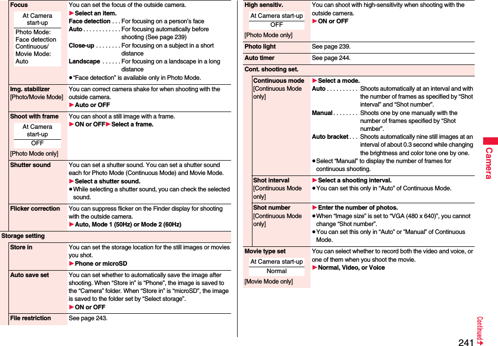 241CameraFocus You can set the focus of the outside camera.1Select an item.Face detection . . . For focusing on a person’s faceAuto . . . . . . . . . . . . For focusing automatically before shooting (See page 239)Close-up . . . . . . . . For focusing on a subject in a short distanceLandscape  . . . . . . For focusing on a landscape in a long distance≥“Face detection” is available only in Photo Mode.Img. stabilizer[Photo/Movie Mode]You can correct camera shake for when shooting with the outside camera.1Auto or OFFShoot with frame[Photo Mode only]You can shoot a still image with a frame.1ON or OFF1Select a frame.Shutter sound You can set a shutter sound. You can set a shutter sound each for Photo Mode (Continuous Mode) and Movie Mode.1Select a shutter sound.≥While selecting a shutter sound, you can check the selected sound.Flicker correction You can suppress flicker on the Finder display for shooting with the outside camera.1Auto, Mode 1 (50Hz) or Mode 2 (60Hz)Storage settingStore in You can set the storage location for the still images or movies you shot.1Phone or microSDAuto save set You can set whether to automatically save the image after shooting. When “Store in” is “Phone”, the image is saved to the “Camera” folder. When “Store in” is “microSD”, the image is saved to the folder set by “Select storage”.1ON or OFFFile restriction See page 243.At Camera start-upPhoto Mode:Face detectionContinuous/Movie Mode: AutoAt Camera start-upOFFHigh sensitiv.[Photo Mode only]You can shoot with high-sensitivity when shooting with the outside camera.1ON or OFFPhoto light See page 239.Auto timer See page 244.Cont. shooting set.Continuous mode[Continuous Mode only]1Select a mode.Auto . . . . . . . . . .  Shoots automatically at an interval and with the number of frames as specified by “Shot interval” and “Shot number”.Manual . . . . . . . .  Shoots one by one manually with the number of frames specified by “Shot number”.Auto bracket . . .  Shoots automatically nine still images at an interval of about 0.3 second while changing the brightness and color tone one by one.≥Select “Manual” to display the number of frames for continuous shooting.Shot interval[Continuous Mode only]1Select a shooting interval.≥You can set this only in “Auto” of Continuous Mode.Shot number[Continuous Mode only]1Enter the number of photos.≥When “Image size” is set to “VGA (480 x 640)”, you cannot change “Shot number”.≥You can set this only in “Auto” or ”Manual” of Continuous Mode.Movie type set[Movie Mode only]You can select whether to record both the video and voice, or one of them when you shoot the movie.1Normal, Video, or VoiceAt Camera start-upOFFAt Camera start-upNormal