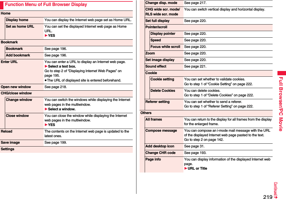 219Full Browser/PC MovieFunction Menu of Full Browser DisplayHomeDisplay home You can display the Internet web page set as Home URL.Set as home URL You can set the displayed Internet web page as Home URL.1YESBookmarkBookmark See page 196.Add bookmark See page 196.Enter URL You can enter a URL to display an Internet web page.1Select a text box.Go to step 2 of “Displaying Internet Web Pages” on page 195.≥The URL of displayed site is entered beforehand.Open new window See page 218.CHG/close windowChange window You can switch the windows while displaying the Internet web pages in the multiwindow.1Select a window.Close window You can close the window while displaying the Internet web pages in the multiwindow.1YESReload The contents on the Internet web page is updated to the latest ones.Save image See page 199.SettingsChange disp. mode See page 217.CHG wide scr. mode/ RLS wide scr. modeYou can switch vertical display and horizontal display.Set full display See page 220.Pointer/scrollDisplay pointer See page 220.Speed See page 220.Focus while scroll See page 220.Zoom See page 220.Set image display See page 220.Sound effect See page 221.CookieCookie setting You can set whether to validate cookies.Go to step 1 of “Cookie Setting” on page 222.Delete Cookies You can delete cookies.Go to step 1 of “Delete Cookies” on page 222.Referer setting You can set whether to send a referer.Go to step 1 of “Referer Setting” on page 222.OthersAll frames You can return to the display for all frames from the display for the enlarged frame.Compose message You can compose an i-mode mail message with the URL of the displayed Internet web page pasted to the text.Go to step 2 on page 142.Add desktop icon See page 31.Change CHR code See page 193.Page info You can display information of the displayed Internet web page.1URL or Title