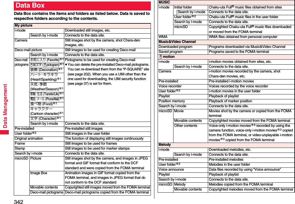 342Data ManagementData Box contains the items and folders as listed below. Data is saved to respective folders according to the contents.Data BoxMy picturei-mode Downloaded still images, etc.Search by i-mode Connects to the data site.Camera Still images shot by the camera, shot Chara-den images, etc.Deco-mail picture Still images to be used for creating Deco-mailSearch by i-mode Connects to the data site.Deco-mail pictogramsお気に入り (Favorite)※1Pictograms to be used for creating Deco-mail≥You can delete the pre-installed Deco-mail pictograms. You can re-download them from the “P-SQUARE” site (see page 202). When you use a UIM other than the one used for downloading, the UIM security function (see page 37) is set for them.i絵文字 (ipictogram)※1装飾 (Decoration)※1ハート・キラキラ(Heart/Sparkling)※1天気・季節(Weather/Season)※1移動・生活 (Transfer/Life)※1電話・メール (Phone/Mail)※1食べ物 (Food)※1キャラクター(Cartoon character)※1文字 (Character)※1Search by i-mode Connects to the data site.Pre-installed Pre-installed still imagesUser folder※2Still images in the user folderOriginal animation The function of displaying still images continuouslyFrame Still images to be used for framesStamp Still images to be used for marker stampsSearch by i-mode Connects to the data site.microSD Picture Still images shot by the camera, and images in JPEG format and GIF format that conform to the DCF standard and were copied from the FOMA terminalImage Box Animation images in GIF format copied from the FOMA terminal, and images in JPEG format that do not conform to the DCF standardMovable contentsCopyrighted still images moved from the FOMA terminalDeco-mail pictogramsDeco-mail pictograms copied from the FOMA terminalMUSICi-mode Initial folder Chaku-uta Full® music files obtained from sitesSearch by i-mode Connects to the data site.User folder※2Chaku-uta Full® music files in the user folderSearch by i-mode Connects to the data site.microSD Copyrighted Chaku-uta Full® music files downloaded or moved from the FOMA terminalWMA WMA files obtained from personal computerMusic&amp;Video ChannelDownloaded program Programs downloaded via Music&amp;Video ChannelSaved program Programs saved to the FOMA terminalimotioni-mode i-motion movies obtained from sites, etc.Search by i-mode Connects to the data site.Camera i-motion movies recorded by the camera, shot Chara-den movies, etc.Pre-installed Pre-installed i-motion moviesVoice recorder Voices recorded by the voice recorderUser folder※2i-motion movies in the user folderPlaylist Playback of playlistPosition memory Playback of marker positionSearch by i-mode Connects to the data site.microSD Movie Movies shot by the camera or copied from the FOMA terminalMovable contents Copyrighted movies moved from the FOMA terminalOther contents Voice-only i-motion movies※3 recorded by using the camera function, voice-only i-motion movies※3 copied from the FOMA terminal, or video-unplayable i-motion movies※3 copied from the FOMA terminalMelodyi-mode Downloaded melodies, etc.Search by i-mode Connects to the data site.Pre-installed Pre-installed melodiesUser folder※2Melodies in the user folderVoice announce Data files recorded by using “Voice announce”Playlist Playback of playlistSearch by i-mode Connects to the data site.microSD Melody Melodies copied from the FOMA terminalMovable contents Copyrighted melodies moved from the FOMA terminal