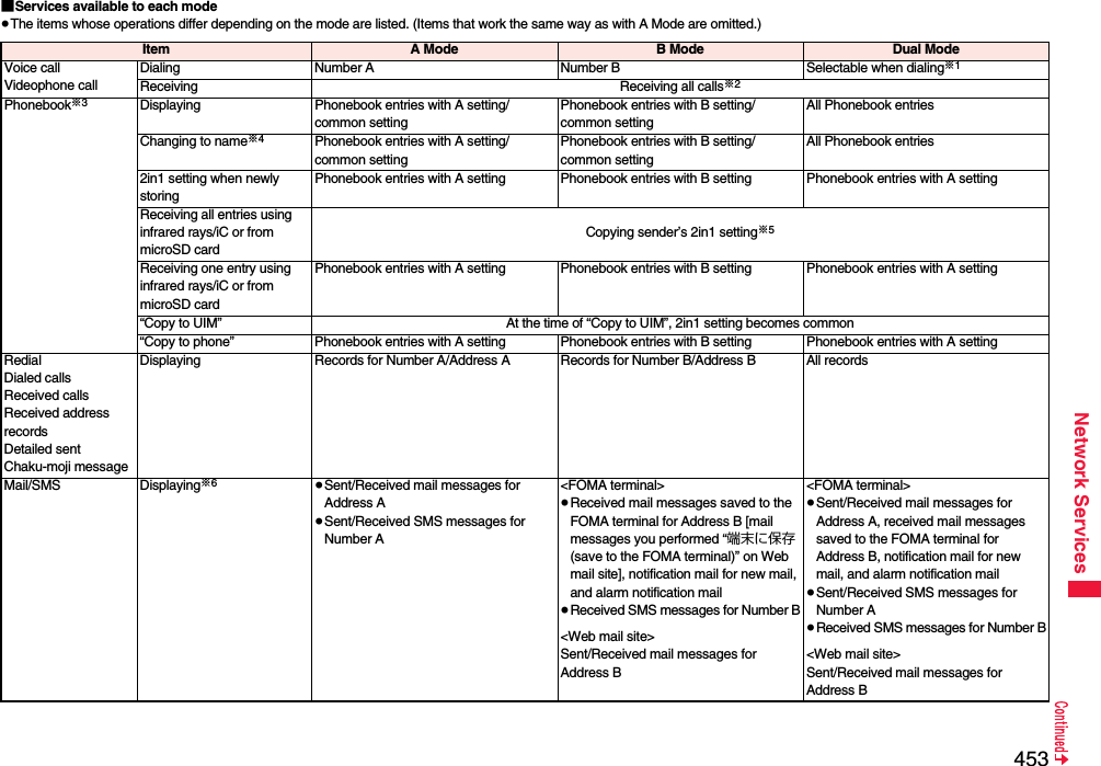 453Network Services■Services available to each mode≥The items whose operations differ depending on the mode are listed. (Items that work the same way as with A Mode are omitted.)Item A Mode B Mode Dual ModeVoice callVideophone callDialing Number A Number B Selectable when dialing※1Receiving Receiving all calls※2Phonebook※3Displaying Phonebook entries with A setting/common settingPhonebook entries with B setting/common settingAll Phonebook entriesChanging to name※4Phonebook entries with A setting/common settingPhonebook entries with B setting/common settingAll Phonebook entries2in1 setting when newly storingPhonebook entries with A setting Phonebook entries with B setting Phonebook entries with A settingReceiving all entries using infrared rays/iC or from microSD cardCopying sender’s 2in1 setting※5Receiving one entry using infrared rays/iC or from microSD cardPhonebook entries with A setting Phonebook entries with B setting Phonebook entries with A setting“Copy to UIM” At the time of “Copy to UIM”, 2in1 setting becomes common“Copy to phone” Phonebook entries with A setting Phonebook entries with B setting Phonebook entries with A settingRedialDialed callsReceived callsReceived address recordsDetailed sent Chaku-moji messageDisplaying Records for Number A/Address A Records for Number B/Address B All recordsMail/SMS Displaying※6≥Sent/Received mail messages for Address A≥Sent/Received SMS messages for Number A&lt;FOMA terminal&gt;≥Received mail messages saved to the FOMA terminal for Address B [mail messages you performed “端末に保存 (save to the FOMA terminal)” on Web mail site], notification mail for new mail, and alarm notification mail≥Received SMS messages for Number B&lt;Web mail site&gt;Sent/Received mail messages for Address B&lt;FOMA terminal&gt;≥Sent/Received mail messages for Address A, received mail messages saved to the FOMA terminal for Address B, notification mail for new mail, and alarm notification mail≥Sent/Received SMS messages for Number A≥Received SMS messages for Number B&lt;Web mail site&gt;Sent/Received mail messages for Address B