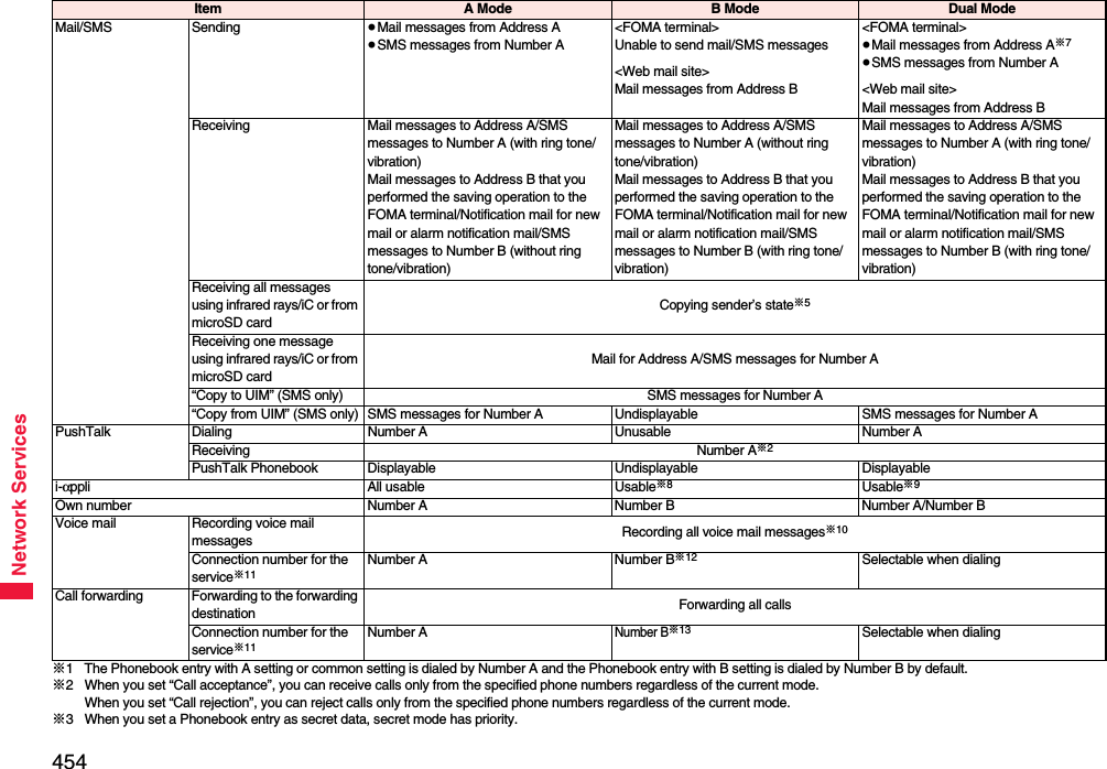 454Network Services※1 The Phonebook entry with A setting or common setting is dialed by Number A and the Phonebook entry with B setting is dialed by Number B by default.※2 When you set “Call acceptance”, you can receive calls only from the specified phone numbers regardless of the current mode.When you set “Call rejection”, you can reject calls only from the specified phone numbers regardless of the current mode.※3 When you set a Phonebook entry as secret data, secret mode has priority.Mail/SMS Sending ≥Mail messages from Address A≥SMS messages from Number A&lt;FOMA terminal&gt;Unable to send mail/SMS messages&lt;Web mail site&gt;Mail messages from Address B&lt;FOMA terminal&gt;≥Mail messages from Address A※7≥SMS messages from Number A&lt;Web mail site&gt;Mail messages from Address BReceiving Mail messages to Address A/SMS messages to Number A (with ring tone/vibration)Mail messages to Address B that you performed the saving operation to the FOMA terminal/Notification mail for new mail or alarm notification mail/SMS messages to Number B (without ring tone/vibration)Mail messages to Address A/SMS messages to Number A (without ring tone/vibration)Mail messages to Address B that you performed the saving operation to the FOMA terminal/Notification mail for new mail or alarm notification mail/SMS messages to Number B (with ring tone/vibration)Mail messages to Address A/SMS messages to Number A (with ring tone/vibration)Mail messages to Address B that you performed the saving operation to the FOMA terminal/Notification mail for new mail or alarm notification mail/SMS messages to Number B (with ring tone/vibration)Receiving all messages using infrared rays/iC or from microSD cardCopying sender’s state※5Receiving one message using infrared rays/iC or from microSD cardMail for Address A/SMS messages for Number A“Copy to UIM” (SMS only) SMS messages for Number A“Copy from UIM” (SMS only) SMS messages for Number A Undisplayable SMS messages for Number APushTalk Dialing Number A Unusable Number AReceiving Number A※2PushTalk Phonebook Displayable Undisplayable Displayablei-αppli All usable Usable※8Usable※9Own number Number A Number B Number A/Number BVoice mail Recording voice mail messages Recording all voice mail messages※10Connection number for the service※11Number A Number B※12 Selectable when dialingCall forwarding Forwarding to the forwarding destination Forwarding all callsConnection number for the service※11Number ANumber B※13 Selectable when dialingItem A Mode B Mode Dual Mode