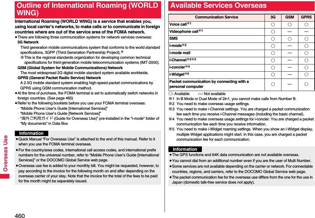 460Overseas UseInternational Roaming (WORLD WING) is a service that enables you, using local carrier’s networks, to make calls or to communicate in foreign countries where are out of the service area of the FOMA network. ≥There are following three communication systems for network services overseas:3G NetworkThird generation mobile communications system that conforms to the world standard specifications, 3GPP (Third Generation Partnership Project).※※This is the regional standards organization for developing common technical specifications for third-generation mobile telecommunication systems (IMT-2000).GSM (Global System for Mobile Communications) NetworkThe most widespread 2G digital mobile standard system available worldwide.GPRS (General Packet Radio Service) NetworkA 2.5G mobile standard system enabling high-speed packet communications by GPRS using GSM communication method.≥At the time of purchase, the FOMA terminal is set to automatically switch networks in foreign countries. (See page 465)≥Refer to the following booklets before you use your FOMA terminal overseas:・“Mobile Phone User’s Guide [International Services]”・“Mobile Phone User’s Guide [Network Services]”・“海外ご利用ガイド (Guide for Overseas Use)” pre-installed in the “i-mode” folder of “My documents” in Data BoxOutline of International Roaming (WORLD WING)Information≥Quick Manual “For Overseas Use” is attached to the end of this manual. Refer to it when you use the FOMA terminal overseas.≥For the country/area codes, international call access codes, and international prefix numbers for the universal number, refer to “Mobile Phone User’s Guide [International Services]” or the DOCOMO Global Service web page.≥Overseas use fee is added to your monthly bill. You might be requested, however, to pay according to the invoice for the following month on and after depending on the overseas carrier of your stay. Note that the invoice for the total of the fees to be paid for the month might be separately issued.○: Available —: Not available※1 In B Mode or Dual Mode of 2in1, you cannot make calls from Number B.※2 You need to make overseas usage settings.※3 You need to make i-Channel settings. You are charged a packet communication fee each time you receive i-Channel messages (including the basic channel).※4 You need to make overseas usage settings for i-concier. You are charged a packet communication fee each time you receive information.※5 You need to make i-Widget roaming settings. When you show an i-Widget display, multiple Widget applications might start. In this case, you are charged a packet communication fee for each communication.Available Services OverseasCommunication Service 3GGSM GPRSVoice call※1○○○Videophone call※1○——SMS ○○○i-mode※2○—○i-mode mail ○—○i-Channel※2※3○—○i-concier※4○—○i-Widget※5○—○Packet communication by connecting with a personal computer ○—○Information≥The GPS functions and 64K data communication are not available overseas.≥You cannot dial from an additional number even if you are the user of Multi Number.≥Some services are not available depending on the carrier or network. For connectable countries, regions, and carriers, refer to the DOCOMO Global Service web page.≥The packet communication fee for the overseas use differs from the one for the use in Japan (domestic talk-free service does not apply).