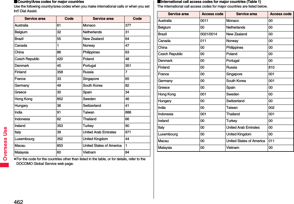 462Overseas Use■Country/Area codes for major countriesUse the following country/area codes when you make international calls or when you set Int’l Dial Assist.≥For the code for the countries other than listed in the table, or for details, refer to the DOCOMO Global Service web page.Service area Code Service area CodeAustralia 61 Monaco 377Belgium 32 Netherlands 31Brazil 55 New Zealand 64Canada 1 Norway 47China 86 Philippines 63Czech Republic 420 Poland 48Denmark 45 Portugal 351Finland 358 Russia 7France 33 Singapore 65Germany 49 South Korea 82Greece 30 Spain 34Hong Kong 852 Sweden 46Hungary 36 Switzerland 41India 91 Taiwan 886Indonesia 62 Thailand 66Ireland 353 Turkey 90Italy 39 United Arab Emirates 971Luxembourg 352 United Kingdom 44Macau 853 United States of America 1Malaysia 60 Vietnam 84■International call access codes for major countries (Table 1)The international call access codes for major countries are listed below.Service area Access code Service area Access codeAustralia 0011 Monaco 00Belgium 00 Netherlands 00Brazil 0021/0014 New Zealand 00Canada 011 Norway 00China 00 Philippines 00Czech Republic 00 Poland 00Denmark 00 Portugal 00Finland 00 Russia 810France 00 Singapore 001Germany 00 South Korea 001Greece 00 Spain 00Hong Kong 001 Sweden 00Hungary 00 Switzerland 00India 00 Taiwan 002Indonesia 001 Thailand 001Ireland 00 Turkey 00Italy 00 United Arab Emirates 00Luxembourg 00 United Kingdom 00Macau 00 United States of America 011Malaysia 00 Vietnam 00