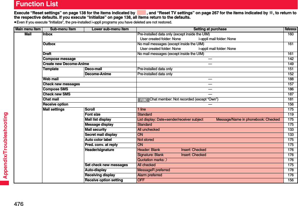 476Appendix/TroubleshootingExecute “Reset settings” on page 138 for the items indicated by  , and “Reset TV settings” on page 267 for the items indicated by ※, to return to the respective defaults. If you execute “Initialize” on page 138, all items return to the defaults.≥Even if you execute “Initialize”, the pre-installed i-αppli programs you have deleted are not restored.Function ListMain menu itemSub-menu item Lower sub-menu item Setting at purchaseReferenceMail Inbox Pre-installed data only (except inside the UIM)User created folder: None i-αppli mail folder: None160Outbox No mail messages (except inside the UIM)User created folder: None i-αppli mail folder: None161Draft No mail messages (except inside the UIM) 161Compose message —142Create new Decome-Anime —149Template Deco-mail Pre-installed data only 151Decome-Anime Pre-installed data only 152Web mail —188Check new messages —157Compose SMS —186Check new SMS —187Chat mail Chat member: Not recorded (except “Own”) 181Receive option —156Mail settings Scroll 1 line 175Font size Standard 119Mail list display List display: Date+sender/receiver subject Message/Name in phonebook: Checked 175Message display Standard 175Mail security All unchecked 133Secret mail display ON 133Auto color label Not stored 175Pred. conv. at reply ON 175Header/signature Header: Blank Insert: Checked 176Signature: Blank Insert: Checked 176Quotation marks: 〉176Set check new messages All checked 175Auto-display MessageR preferred 178Receiving display Alarm preferred 176Receive option setting OFF 156