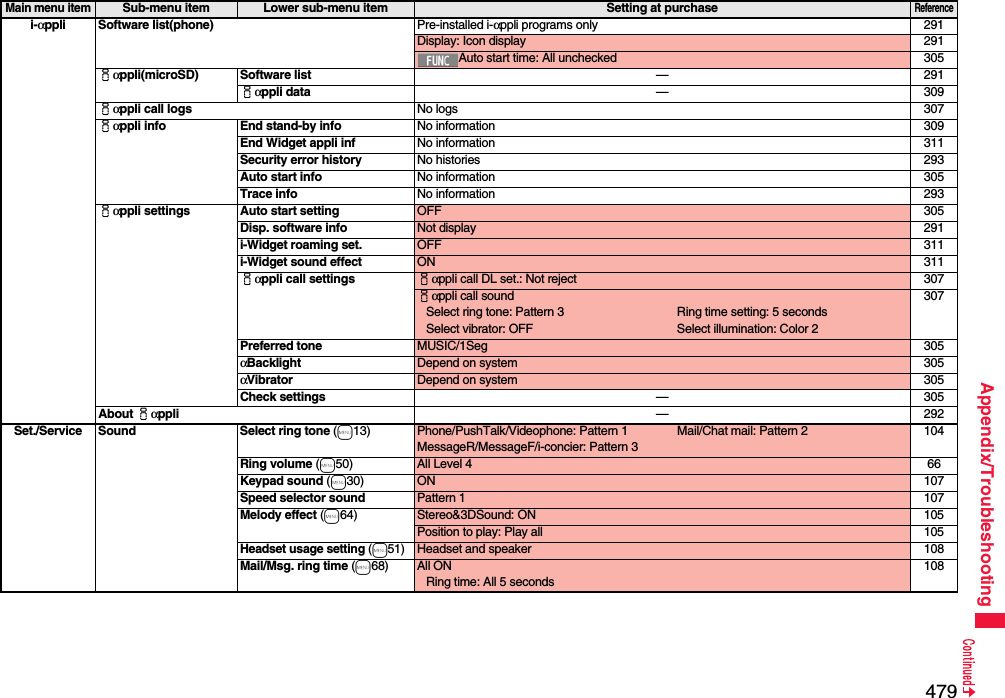 479Appendix/Troubleshootingi-αppli Software list(phone) Pre-installed i-αppli programs only 291Display: Icon display 291Auto start time: All unchecked 305iαppli(microSD) Software list —291iαppli data —309iαppli call logs No logs 307iαppli info End stand-by info No information 309End Widget appli inf No information 311Security error history No histories 293Auto start info No information 305Trace info No information 293iαppli settings Auto start setting OFF 305Disp. software info Not display 291i-Widget roaming set. OFF 311i-Widget sound effect ON 311iαppli call settings iαppli call DL set.: Not reject 307iαppli call soundSelect ring tone: Pattern 3 Ring time setting: 5 secondsSelect vibrator: OFF Select illumination: Color 2307Preferred tone MUSIC/1Seg 305αBacklight Depend on system 305αVibrator Depend on system 305Check settings —305About iαppli —292Set./Service Sound Select ring tone (m13) Phone/PushTalk/Videophone: Pattern 1 Mail/Chat mail: Pattern 2MessageR/MessageF/i-concier: Pattern 3104Ring volume (m50) All Level 4 66Keypad sound (m30) ON 107Speed selector sound Pattern 1 107Melody effect (m64) Stereo&amp;3DSound: ON 105Position to play: Play all 105Headset usage setting (m51)Headset and speaker 108Mail/Msg. ring time (m68) All ONRing time: All 5 seconds108Main menu itemSub-menu item Lower sub-menu item Setting at purchaseReference