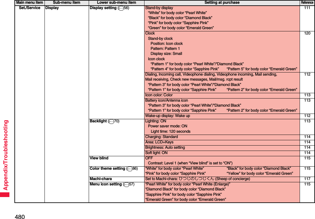 480Appendix/TroubleshootingSet./Service Display Display setting (m56) Stand-by display“White” for body color “Pearl White”“Black” for body color “Diamond Black”“Pink” for body color “Sapphire Pink”“Green” for body color “Emerald Green”111ClockStand-by clockPosition: Icon clockPattern: Pattern 1Display size: SmallIcon clock“Pattern 1” for body color “Pearl White”/“Diamond Black”“Pattern 4” for body color “Sapphire Pink” “Pattern 5” for body color “Emerald Green”120Dialing, Incoming call, Videophone dialing, Videophone incoming, Mail sending, Mail receiving, Check new messages, Mail/msg. rcpt result“Pattern 3” for body color “Pearl White”/“Diamond Black”“Pattern 1” for body color “Sapphire Pink” “Pattern 2” for body color “Emerald Green”112Icon color: Color 113Battery icon/Antenna icon“Pattern 3” for body color “Pearl White”/“Diamond Black”“Pattern 1” for body color “Sapphire Pink” “Pattern 2” for body color “Emerald Green”113Wake-up display: Wake up 112Backlight (m70) Lighting: ONPower saver mode: ONLight time: 120 seconds113Charging: Standard 114Area: LCD+Keys 114Brightness: Auto setting 114Soft light: ON 114View blind OFFContrast: Level 1 (when “View blind” is set to “ON”)115Color theme setting (m86) “White” for body color “Pearl White” “Black” for body color “Diamond Black”“Pink” for body color “Sapphire Pink” “Yellow” for body color “Emerald Green”115Machi-chara Set to Machi-chara: ひつじのしつじくん (Sheep of concierge) 117Menu icon setting (m57) “Pearl White” for body color “Pearl White (Enlarge)”“Diamond Black” for body color “Diamond Black”“Sapphire Pink” for body color “Sapphire Pink”“Emerald Green” for body color “Emerald Green”115Main menu itemSub-menu item Lower sub-menu item Setting at purchaseReference