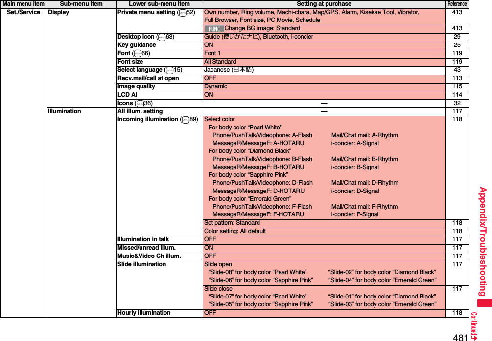 481Appendix/TroubleshootingSet./Service Display Private menu setting (m52) Own number, Ring volume, Machi-chara, Map/GPS, Alarm, Kisekae Tool, Vibrator, Full Browser, Font size, PC Movie, Schedule413Change BG image: Standard 413Desktop icon (m63) Guide (使いかたナビ), Bluetooth, i-concier 29Key guidance ON 25Font (m66) Font 1 119Font size All Standard 119Select language (m15) Japanese (日本語)43Recv.mail/call at open OFF 113Image quality Dynamic 115LCD AI ON 114Icons (m36) — 32Illumination All illum. setting —117Incoming illumination (m89) Select colorFor body color “Pearl White”Phone/PushTalk/Videophone: A-Flash Mail/Chat mail: A-RhythmMessageR/MessageF: A-HOTARU i-concier: A-SignalFor body color “Diamond Black”Phone/PushTalk/Videophone: B-Flash Mail/Chat mail: B-RhythmMessageR/MessageF: B-HOTARU i-concier: B-SignalFor body color “Sapphire Pink”Phone/PushTalk/Videophone: D-Flash Mail/Chat mail: D-RhythmMessageR/MessageF: D-HOTARU i-concier: D-SignalFor body color “Emerald Green”Phone/PushTalk/Videophone: F-Flash Mail/Chat mail: F-RhythmMessageR/MessageF: F-HOTARU i-concier: F-Signal118Set pattern: Standard 118Color setting: All default 118Illumination in talk OFF 117Missed/unread illum. ON 117Music&amp;Video Ch illum. OFF 117Slide illumination Slide open“Slide-08” for body color “Pearl White” “Slide-02” for body color “Diamond Black”“Slide-06” for body color “Sapphire Pink” “Slide-04” for body color “Emerald Green”117Slide close“Slide-07” for body color “Pearl White” “Slide-01” for body color “Diamond Black”“Slide-05” for body color “Sapphire Pink” “Slide-03” for body color “Emerald Green”117Hourly illumination OFF 118Main menu itemSub-menu item Lower sub-menu item Setting at purchaseReference