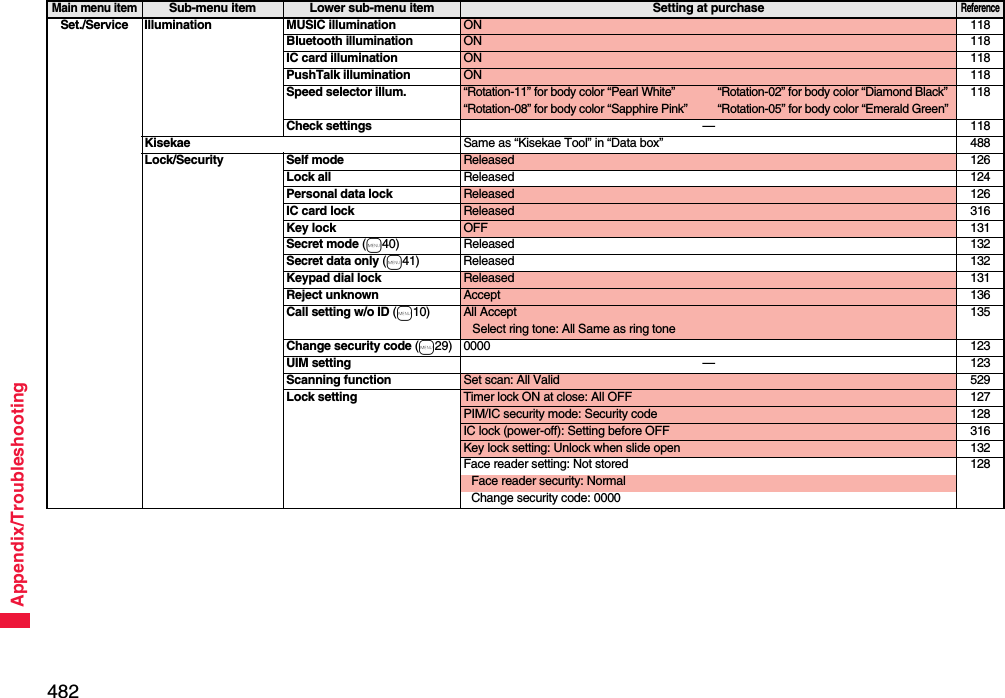 482Appendix/TroubleshootingSet./Service Illumination MUSIC illumination ON 118Bluetooth illumination ON 118IC card illumination ON 118PushTalk illumination ON 118Speed selector illum.“Rotation-11” for body color “Pearl White” “Rotation-02” for body color “Diamond Black”“Rotation-08” for body color “Sapphire Pink” “Rotation-05” for body color “Emerald Green”118Check settings —118Kisekae Same as “Kisekae Tool” in “Data box” 488Lock/Security Self mode Released 126Lock all Released 124Personal data lock Released 126IC card lock Released 316Key lock OFF 131Secret mode (m40) Released 132Secret data only (m41) Released 132Keypad dial lock Released 131Reject unknown Accept 136Call setting w/o ID (m10) All AcceptSelect ring tone: All Same as ring tone135Change security code (m29) 0000 123UIM setting —123Scanning function Set scan: All Valid 529Lock setting Timer lock ON at close: All OFF 127PIM/IC security mode: Security code 128IC lock (power-off): Setting before OFF 316Key lock setting: Unlock when slide open 132Face reader setting: Not stored 128Face reader security: NormalChange security code: 0000Main menu itemSub-menu item Lower sub-menu item Setting at purchaseReference