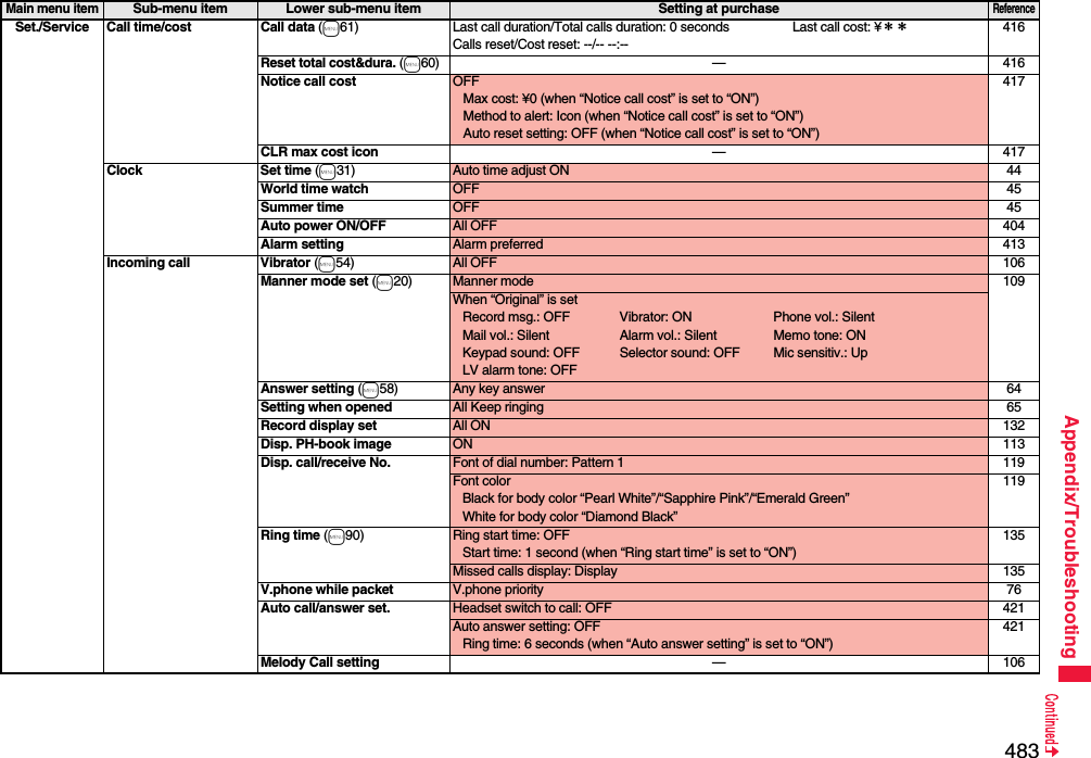 483Appendix/TroubleshootingSet./Service Call time/cost Call data (m61) Last call duration/Total calls duration: 0 seconds Last call cost: ¥＊＊Calls reset/Cost reset: --/-- --:--416Reset total cost&amp;dura. (m60)—416Notice call cost OFFMax cost: ¥0 (when “Notice call cost” is set to “ON”)Method to alert: Icon (when “Notice call cost” is set to “ON”)Auto reset setting: OFF (when “Notice call cost” is set to “ON”)417CLR max cost icon —417Clock Set time (m31) Auto time adjust ON 44World time watch OFF 45Summer time OFF 45Auto power ON/OFF All OFF 404Alarm setting Alarm preferred 413Incoming call Vibrator (m54) All OFF 106Manner mode set (m20) Manner mode 109When “Original” is setRecord msg.: OFF Vibrator: ON Phone vol.: SilentMail vol.: Silent Alarm vol.: Silent Memo tone: ONKeypad sound: OFF Selector sound: OFF Mic sensitiv.: UpLV alarm tone: OFFAnswer setting (m58) Any key answer 64Setting when opened All Keep ringing 65Record display set All ON 132Disp. PH-book image ON 113Disp. call/receive No. Font of dial number: Pattern 1 119Font colorBlack for body color “Pearl White”/“Sapphire Pink”/“Emerald Green”White for body color “Diamond Black”119Ring time (m90) Ring start time: OFFStart time: 1 second (when “Ring start time” is set to “ON”)135Missed calls display: Display 135V.phone while packet V.phone priority 76Auto call/answer set.  Headset switch to call: OFF 421Auto answer setting: OFFRing time: 6 seconds (when “Auto answer setting” is set to “ON”)421Melody Call setting —106Main menu itemSub-menu item Lower sub-menu item Setting at purchaseReference