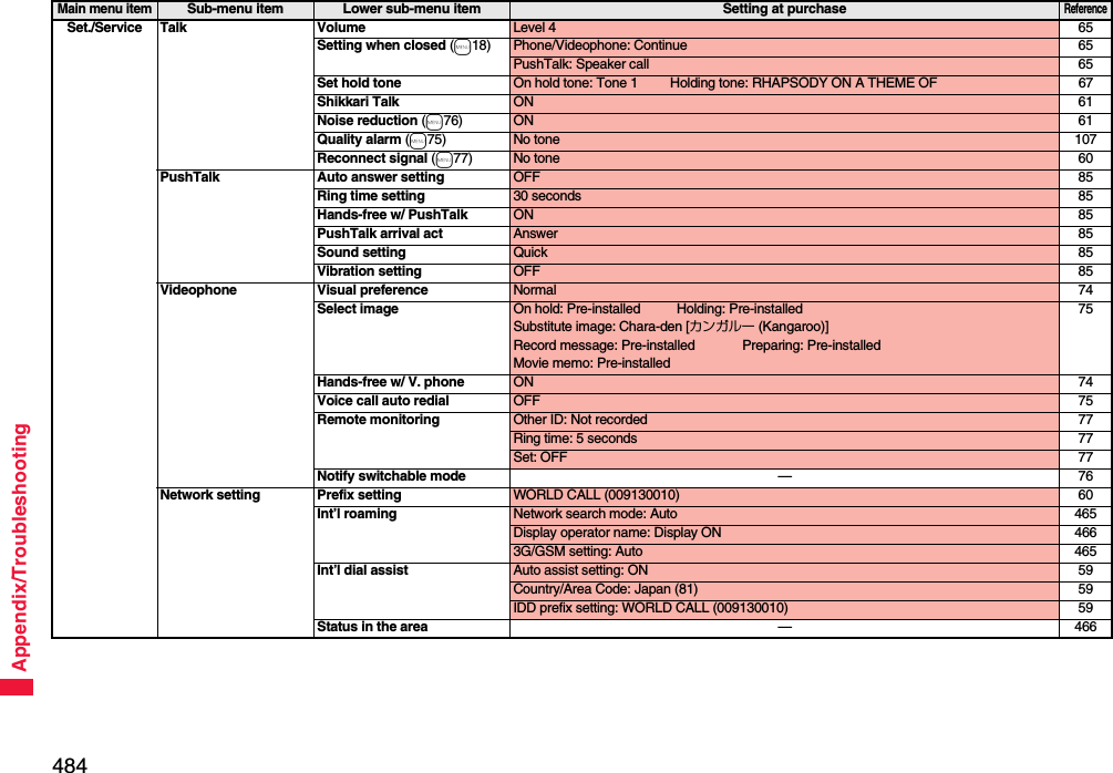 484Appendix/TroubleshootingSet./Service Talk Volume Level 4 65Setting when closed (m18) Phone/Videophone: Continue 65PushTalk: Speaker call 65Set hold tone On hold tone: Tone 1 Holding tone: RHAPSODY ON A THEME OF 67Shikkari Talk ON 61Noise reduction (m76) ON 61Quality alarm (m75) No tone 107Reconnect signal (m77) No tone 60PushTalk Auto answer setting OFF 85Ring time setting 30 seconds 85Hands-free w/ PushTalk ON 85PushTalk arrival act Answer 85Sound setting Quick 85Vibration setting OFF 85Videophone Visual preference Normal 74Select image On hold: Pre-installed Holding: Pre-installedSubstitute image: Chara-den [カンガルー (Kangaroo)]Record message: Pre-installed Preparing: Pre-installedMovie memo: Pre-installed75Hands-free w/ V. phone ON 74Voice call auto redial OFF 75Remote monitoring Other ID: Not recorded 77Ring time: 5 seconds 77Set: OFF 77Notify switchable mode —76Network setting Prefix setting WORLD CALL (009130010) 60Int’l roaming Network search mode: Auto 465Display operator name: Display ON 4663G/GSM setting: Auto 465Int’l dial assist Auto assist setting: ON 59Country/Area Code: Japan (81) 59IDD prefix setting: WORLD CALL (009130010) 59Status in the area —466Main menu itemSub-menu item Lower sub-menu item Setting at purchaseReference