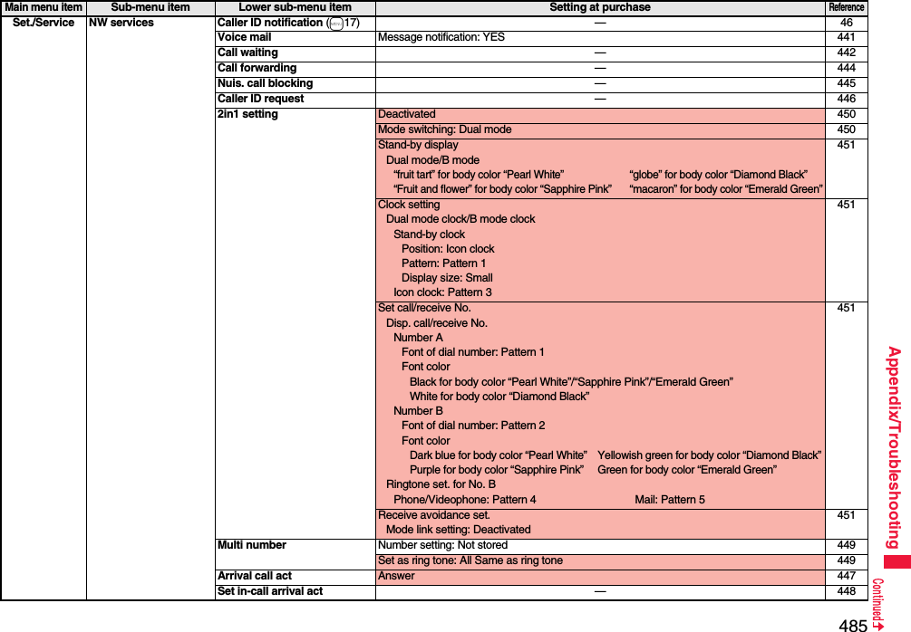 485Appendix/TroubleshootingSet./Service NW services Caller ID notification (m17) — 46Voice mail Message notification: YES 441Call waiting —442Call forwarding —444Nuis. call blocking —445Caller ID request —4462in1 setting Deactivated 450Mode switching: Dual mode 450Stand-by displayDual mode/B mode“fruit tart” for body color “Pearl White” “globe” for body color “Diamond Black”“Fruit and flower” for body color “Sapphire Pink” “macaron” for body color “Emerald Green”451Clock settingDual mode clock/B mode clockStand-by clockPosition: Icon clockPattern: Pattern 1Display size: SmallIcon clock: Pattern 3451Set call/receive No.Disp. call/receive No.Number AFont of dial number: Pattern 1Font colorBlack for body color “Pearl White”/“Sapphire Pink”/“Emerald Green”White for body color “Diamond Black”Number BFont of dial number: Pattern 2Font colorDark blue for body color “Pearl White” Yellowish green for body color “Diamond Black”Purple for body color “Sapphire Pink” Green for body color “Emerald Green”Ringtone set. for No. BPhone/Videophone: Pattern 4 Mail: Pattern 5451Receive avoidance set.Mode link setting: Deactivated451Multi number Number setting: Not stored 449Set as ring tone: All Same as ring tone 449Arrival call act Answer 447Set in-call arrival act —448Main menu itemSub-menu item Lower sub-menu item Setting at purchaseReference