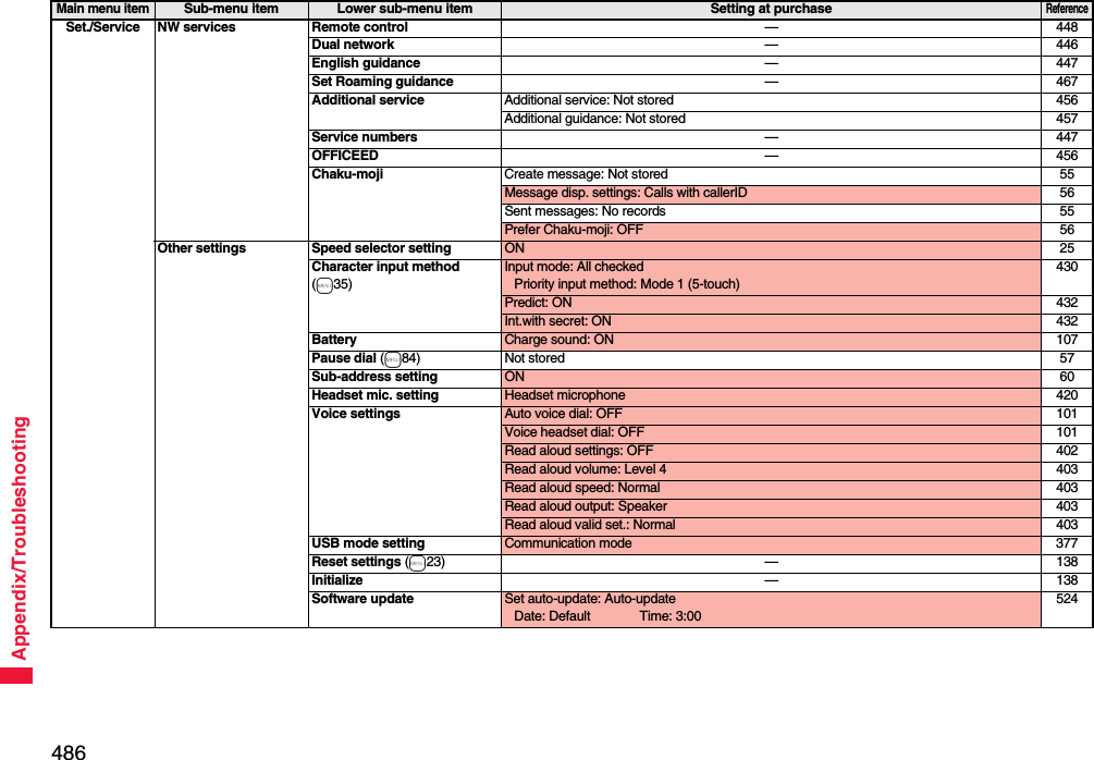 486Appendix/TroubleshootingSet./Service NW services Remote control —448Dual network —446English guidance —447Set Roaming guidance —467Additional service Additional service: Not stored 456Additional guidance: Not stored 457Service numbers —447OFFICEED —456Chaku-moji Create message: Not stored 55Message disp. settings: Calls with callerID 56Sent messages: No records 55Prefer Chaku-moji: OFF 56Other settings Speed selector setting ON 25Character input method(m35)Input mode: All checkedPriority input method: Mode 1 (5-touch)430Predict: ON 432Int.with secret: ON 432Battery Charge sound: ON 107Pause dial (m84) Not stored 57Sub-address setting ON 60Headset mic. setting Headset microphone 420Voice settings Auto voice dial: OFF 101Voice headset dial: OFF 101Read aloud settings: OFF 402Read aloud volume: Level 4 403Read aloud speed: Normal 403Read aloud output: Speaker 403Read aloud valid set.: Normal 403USB mode setting Communication mode 377Reset settings (m23) — 138Initialize —138Software update Set auto-update: Auto-updateDate: Default Time: 3:00524Main menu itemSub-menu item Lower sub-menu item Setting at purchaseReference