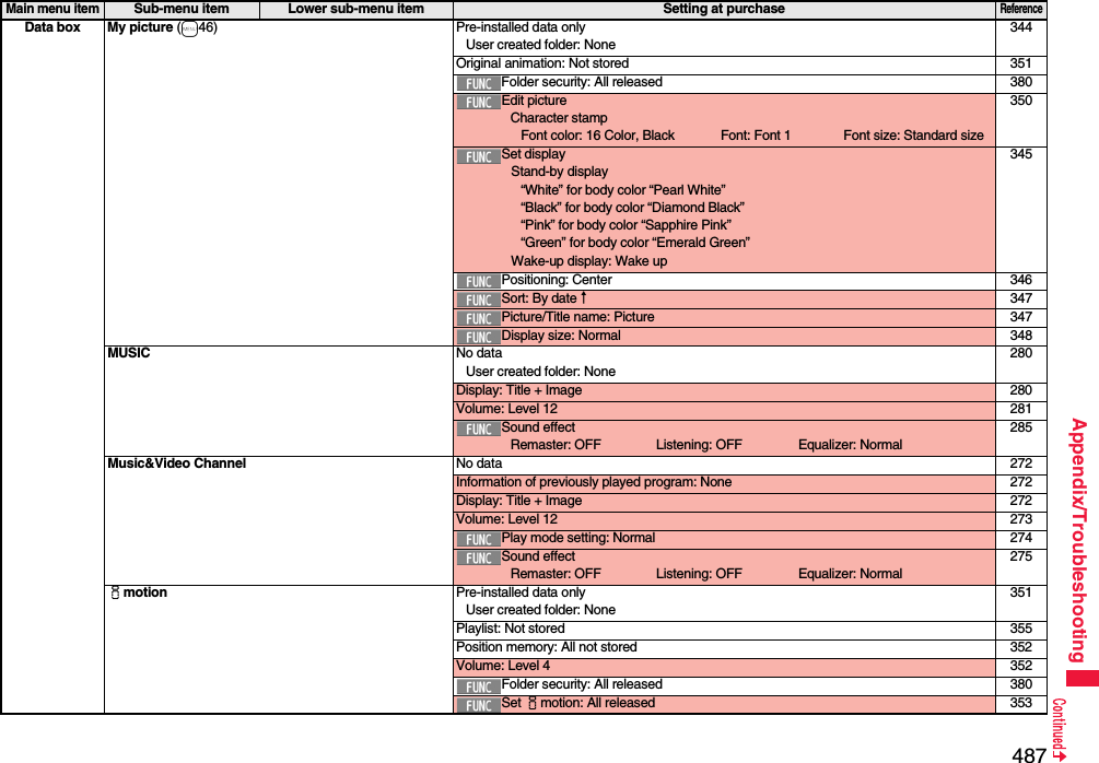 487Appendix/TroubleshootingData box My picture (m46) Pre-installed data onlyUser created folder: None344Original animation: Not stored 351Folder security: All released 380Edit pictureCharacter stampFont color: 16 Color, Black Font: Font 1 Font size: Standard size350Set displayStand-by display“White” for body color “Pearl White”“Black” for body color “Diamond Black”“Pink” for body color “Sapphire Pink”“Green” for body color “Emerald Green”Wake-up display: Wake up345Positioning: Center 346Sort: By date↑347Picture/Title name: Picture 347Display size: Normal 348MUSIC No dataUser created folder: None280Display: Title + Image 280Volume: Level 12 281Sound effectRemaster: OFF Listening: OFF Equalizer: Normal285Music&amp;Video Channel No data 272Information of previously played program: None 272Display: Title + Image 272Volume: Level 12 273Play mode setting: Normal 274Sound effectRemaster: OFF Listening: OFF Equalizer: Normal275imotion Pre-installed data onlyUser created folder: None351Playlist: Not stored 355Position memory: All not stored 352Volume: Level 4 352Folder security: All released 380Set imotion: All released 353Main menu itemSub-menu item Lower sub-menu item Setting at purchaseReference