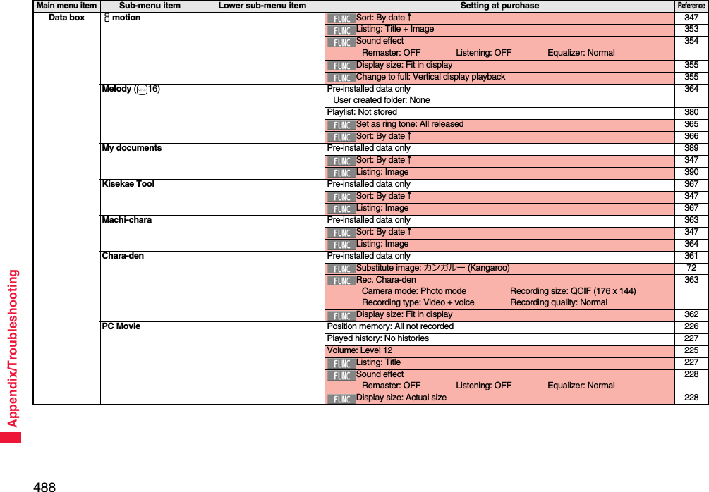 488Appendix/TroubleshootingData box imotion Sort: By date↑347Listing: Title + Image 353Sound effectRemaster: OFF Listening: OFF Equalizer: Normal354Display size: Fit in display 355Change to full: Vertical display playback 355Melody (m16) Pre-installed data onlyUser created folder: None364Playlist: Not stored 380Set as ring tone: All released 365Sort: By date↑366My documents Pre-installed data only 389Sort: By date↑347Listing: Image 390Kisekae Tool Pre-installed data only 367Sort: By date↑347Listing: Image 367Machi-chara Pre-installed data only 363Sort: By date↑347Listing: Image 364Chara-den Pre-installed data only 361Substitute image: カンガルー (Kangaroo) 72Rec. Chara-denCamera mode: Photo mode Recording size: QCIF (176 x 144)Recording type: Video + voice Recording quality: Normal363Display size: Fit in display 362PC Movie Position memory: All not recorded 226Played history: No histories 227Volume: Level 12 225Listing: Title 227Sound effectRemaster: OFF Listening: OFF Equalizer: Normal228Display size: Actual size 228Main menu itemSub-menu item Lower sub-menu item Setting at purchaseReference