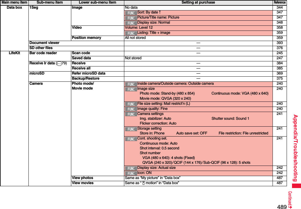 489Appendix/TroubleshootingData box 1Seg Image No data 344Sort: By date↑347Picture/Title name: Picture 347Display size: Normal 348Video Volume: Level 12 358Listing: Title + image 359Position memory All not stored 359Document viewer —393SD other files —376LifeKit Bar code reader Scan code —245Saved data Not stored 247Receive Ir data (m79) Receive —384Receive all —385microSD Refer microSD data —369Backup/Restore —375Camera Photo mode/Movie modeInside camera/Outside camera: Outside camera 240Image sizePhoto mode: Stand-by (480 x 854) Continuous mode: VGA (480 x 640)Movie mode: QVGA (320 x 240)240File size setting: Mail restrict’n (L) 240Image quality: Fine 240Camera settingsImg. stabilizer: Auto Shutter sound: Sound 1Flicker correction: Auto241Storage settingStore in: Phone Auto save set: OFF File restriction: File unrestricted241Cont. shooting set.Continuous mode: AutoShot interval: 0.5 secondShot numberVGA (480 x 640): 4 shots (Fixed)QVGA (240 x 320)/QCIF (144 x 176)/Sub-QCIF (96 x 128): 5 shots241Display size: Actual size 242Icon: ON 242View photos Same as “My picture” in “Data box” 487View movies Same as “imotion” in “Data box” 487Main menu itemSub-menu item Lower sub-menu item Setting at purchaseReference