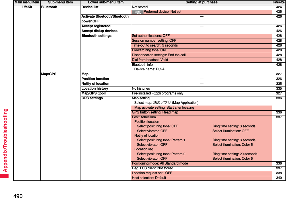 490Appendix/TroubleshootingLifeKit Bluetooth Device list Not stored 424Preferred device: Not set 425Activate Bluetooth/Bluetooth power OFF—426Accept registered —426Accept dialup devices —426Bluetooth settings Set authentications: OFF 428Session number setting: OFF 428Time-out to search: 5 seconds 428Forward ring tone: ON 428Disconnection settings: End the call 428Dial from headset: Valid 428Bluetooth infoDevice name: P02A428Map/GPS Map —327Position location —326Notify of location —335Location history No histories 335Map/GPS αppil Pre-installed i-αppli programs only 327GPS settings Map settingSelect map: 地図アプリ (Map Application)336Map activate setting: Start after locatingGPS button setting: Read map 336Posit. tone/illum.Position locationSelect posit. ring tone: OFF Ring time setting: 3 secondsSelect vibrator: OFF Select illumination: OFFNotify of locationSelect posit. ring tone: Pattern 1 Ring time setting: 3 secondsSelect vibrator: OFF Select illumination: Color 5Location req.Select posit. ring tone: Pattern 2 Ring time setting: 20 secondsSelect vibrator: OFF Select illumination: Color 5337Positioning mode: All Standard mode 336Reg. LCS client: Not stored 337Location request set.: OFF 338Host selection: Default 340Main menu itemSub-menu item Lower sub-menu item Setting at purchaseReference