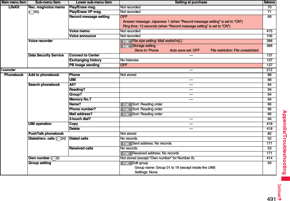 491Appendix/TroubleshootingLifeKit Rec. msg/voice memo(m55)Play/Erase msg. Not recorded 70Play/Erase VP msg. Not recorded 71Record message setting OFFAnswer message: Japanese 1 (when “Record message setting” is set to “ON”)Ring time: 13 seconds (when “Record message setting” is set to “ON”)69Voice memo Not recorded 415Voice announce Not recorded 106Voice recorder File size setting: Mail restrict’n(L) 388Storage settingStore in: Phone Auto save set: OFF File restriction: File unrestricted388Data Security Service Connect to Center —137Exchanging history No histories 137PB image sending OFF 137i-concier —212Phonebook Add to phonebook Phone Not stored 88UIM —88Search phonebook All? —94Reading? —94Group? —94Memory No.? —94Name? Sort: Reading order 96Phone number? Sort: Reading order 96Mail address? Sort: Reading order 962-touch dial? —94UIM operation Copy —418Delete —418PushTalk phonebook Not stored 82Dialed/recv. calls (m24)Dialed calls No records 52Sent address: No records 171Received calls No records 53Received address: No records 171Own number (m0) Not stored (except “Own number” for Number A) 414Group setting Edit groupGroup name: Group 01 to 19 (except inside the UIM)Settings: None93Main menu itemSub-menu item Lower sub-menu item Setting at purchaseReference