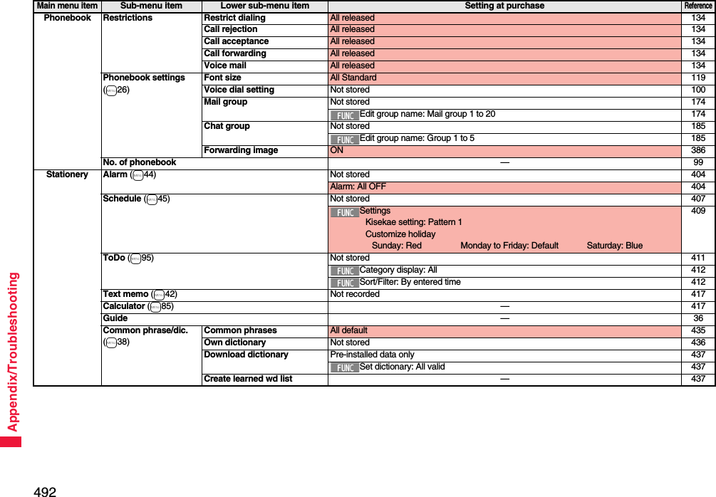 492Appendix/TroubleshootingPhonebook Restrictions Restrict dialing All released 134Call rejection All released 134Call acceptance All released 134Call forwarding All released 134Voice mail All released 134Phonebook settings(m26)Font size All Standard 119Voice dial setting Not stored 100Mail group Not stored 174Edit group name: Mail group 1 to 20 174Chat group Not stored 185Edit group name: Group 1 to 5 185Forwarding image ON 386No. of phonebook —99Stationery Alarm (m44) Not stored 404Alarm: All OFF 404Schedule (m45) Not stored 407SettingsKisekae setting: Pattern 1Customize holidaySunday: Red Monday to Friday: Default Saturday: Blue409ToDo (m95) Not stored 411Category display: All 412Sort/Filter: By entered time 412Text memo (m42) Not recorded 417Calculator (m85) —417Guide —36Common phrase/dic.(m38)Common phrases All default 435Own dictionary Not stored 436Download dictionary Pre-installed data only 437Set dictionary: All valid 437Create learned wd list —437Main menu itemSub-menu item Lower sub-menu item Setting at purchaseReference