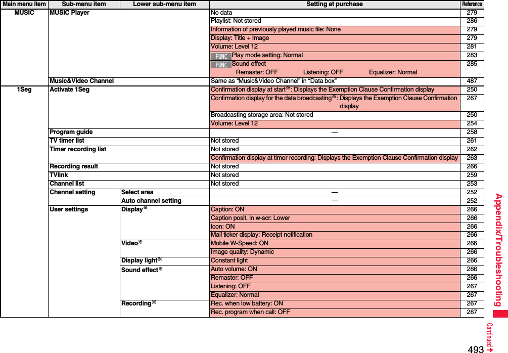 493Appendix/TroubleshootingMUSIC MUSIC Player No data 279Playlist: Not stored 286Information of previously played music file: None 279Display: Title + Image 279Volume: Level 12 281Play mode setting: Normal 283Sound effectRemaster: OFF Listening: OFF Equalizer: Normal285Music&amp;Video Channel Same as “Music&amp;Video Channel” in “Data box” 4871Seg Activate 1Seg Confirmation display at start※: Displays the Exemption Clause Confirmation display 250Confirmation display for the data broadcasting※: Displays the Exemption Clause Confirmation display267Broadcasting storage area: Not stored 250Volume: Level 12 254Program guide —258TV timer list Not stored 261Timer recording list Not stored 262Confirmation display at timer recording: Displays the Exemption Clause Confirmation display 263Recording result Not stored 266TVlink Not stored 259Channel list Not stored 253Channel setting Select area —252Auto channel setting —252User settings Display※Caption: ON 266Caption posit. in w-scr: Lower 266Icon: ON 266Mail ticker display: Receipt notification 266Video※Mobile W-Speed: ON 266Image quality: Dynamic 266Display light※Constant light 266Sound effect※Auto volume: ON 266Remaster: OFF 266Listening: OFF 267Equalizer: Normal 267Recording※Rec. when low battery: ON 267Rec. program when call: OFF 267Main menu itemSub-menu item Lower sub-menu item Setting at purchaseReference