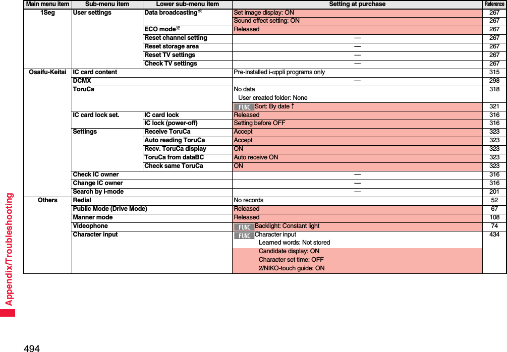 494Appendix/Troubleshooting1Seg User settings Data broadcasting※Set image display: ON 267Sound effect setting: ON 267ECO mode※Released 267Reset channel setting —267Reset storage area —267Reset TV settings —267Check TV settings —267Osaifu-Keitai IC card content Pre-installed i-αppli programs only 315DCMX —298ToruCa No dataUser created folder: None318Sort: By date↑321IC card lock set. IC card lock Released 316IC lock (power-off) Setting before OFF 316Settings Receive ToruCa Accept 323Auto reading ToruCa Accept 323Recv. ToruCa display ON 323ToruCa from dataBC Auto receive ON 323Check same ToruCa ON 323Check IC owner —316Change IC owner —316Search by i-mode —201Others Redial No records 52Public Mode (Drive Mode) Released 67Manner mode Released 108Videophone Backlight: Constant light 74Character input Character inputLearned words: Not stored434Candidate display: ONCharacter set time: OFF2/NIKO-touch guide: ONMain menu itemSub-menu item Lower sub-menu item Setting at purchaseReference