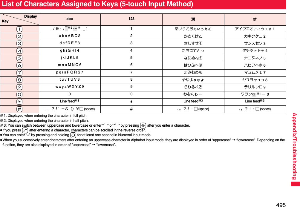 495Appendix/Troubleshooting※1: Displayed when entering the character in full pitch.※2: Displayed when entering the character in half pitch.※3: You can switch between uppercase and lowercase or enter “゛” or “゜” by pressing a after you enter a character.≥If you press d after entering a character, characters can be scrolled in the reverse order.≥You can enter “+” by pressing and holding 0 for at least one second in Numeral input mode.≥When you successively enter characters after entering an uppercase character in Alphabet input mode, they are displayed in order of “uppercase” → “lowercase”. Depending on the function, they are also displayed in order of “uppercase” → “lowercase”.List of Characters Assigned to Keys (5-touch Input Method)DisplayKey abc 123漢カナ-1. / @ -  :  ※2 ※1 _ 1 1 あいうえおぁぃぅぇぉ アイウエオァィゥェォ 1-2a b c A B C 2 2 かきくけこ カキクケコ 2-3d e f D E F 3 3 さしすせそ サシスセソ 3-4g h i G H I 4 4 たちつてとっ タチツテトッ 4-5j k l J K L 5 5 なにぬねの ナニヌネノ 5-6m n o M N O 6 6 はひふへほ ハヒフヘホ 6-7p q r s P Q R S 7 7 まみむめも マミムメモ 7-8t u v T U V 8 8 やゆよゃゅょ ヤユヨャュョ 8-9w x y z W X Y Z 9 9 らりるれろ ラリルレロ 9-00 0 わをんゎ ワヲン ※1 0-aLine feed※3＊Line feed※3Line feed※3-s， ．？！’−＆（）￥□ (space)＃、。？！・□ (space)、。？！・□ (space)~∼ヮ