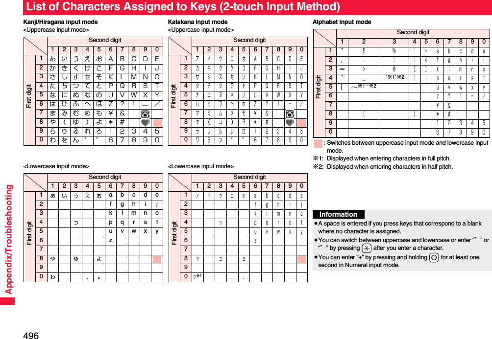 496Appendix/TroubleshootingList of Characters Assigned to Keys (2-touch Input Method)Kanji/Hiragana input mode &lt;Uppercase input mode&gt;Second digit12345678901あいうえおＡＢＣＤＥ2かきくけこＦＧＨＩＪ3さしすせそＫＬＭＮＯ4たちつてとＰＱＲＳＴ5なにぬねのＵＶＷＸＹ6はひふへほＺ？！ ／7まみむめも￥＆8や（ ゆ ）よ＊＃9らりるれろ１２３４５0わをん゛゜６７８９０First digit&lt;Lowercase input mode&gt;Second digit12345678901ぁぃぅぇぉ abcde2fghij3klmno4っpq r s t5uvwxy6z78ゃゅょ90ゎ、。First digitKatakana input mode &lt;Uppercase input mode&gt;Second digit12345678901アイウエオＡＢＣＤＥ2カキクケコＦＧＨＩＪ3サシスセソＫＬＭＮＯ4タチツテトＰＱＲＳＴ5ナニヌネノＵＶＷＸＹ6ハヒフヘホＺ？！−／7マミムメモ￥＆8ヤ(ユ)ヨ＊＃9ラリルレロ１２３４５0ワヲンﾞﾟ６７８９０First digit&lt;Lowercase input mode&gt;Second digit12345678901ァィゥェォａｂｃｄｅ2ｆｇｈｉｊ3ｋｌｍｎｏ4ッ ｐｑｒｓｔ5ｕｖｗｘｙ6ｚ78ャュョ90ヮ※1，．First digitAlphabet input mode Second digit1 2 3 45678901&quot;＄ ％ ’＋ａｂｃｄｅ2，． ： ；＜ｆｇｈｉｊ3＝＞ ＠ ［ ］ｋｌｍｎｏ4＾＿‘※1`※2｛ ｜ｐｑｒｓｔ5｝∼※1~※2ｕｖｗｘｙ6ｚ？！−／7￥＆8（）＊＃9１２３４５0６７８９０First digit: Switches between uppercase input mode and lowercase input mode.※1: Displayed when entering characters in full pitch.※2: Displayed when entering characters in half pitch.Information≥A space is entered if you press keys that correspond to a blank where no character is assigned.≥You can switch between uppercase and lowercase or enter “゛” or “゜” by pressing -a after you enter a character.≥You can enter “+” by pressing and holding -0 for at least one second in Numeral input mode.