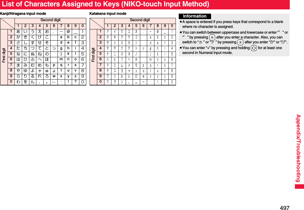 497Appendix/TroubleshootingList of Characters Assigned to Keys (NIKO-touch Input Method)Kanji/Hiragana input modeSecond digit12345678901あいうえお ．−＠＿１2かきくけこ abc２3さしすせそ de f３4たちつてとっ gh i４5なにぬねの jkl５6はひふへほ mn o６7まみむめも pq r s７8やゆよゃゅょ tuv８9らりるれろwxyz９0わをん 、。 ・ !?０First digitKatakana input modeSecond digit12345678901アイウエオ ．−＠＿１2カキクケコ ａｂｃ２3サシスセソ ｄｅｆ３4タチツテトッｇｈｉ４5ナニヌネノ ｊｋｌ５6ハヒフヘホ ｍｎｏ６7マミムメモｐｑｒｓ７8ヤユヨャュョｔｕｖ８9ラリルレロｗｘｙｚ９0ワヲン､｡ー・！？０First digitInformation≥A space is entered if you press keys that correspond to a blank where no character is assigned.≥You can switch between uppercase and lowercase or enter “゛” or “゜” by pressing -a after you enter a character. Also, you can switch to “ヵ” or “ヶ” by pressing -a after you enter “か” or “け”.≥You can enter “+” by pressing and holding -0 for at least one second in Numeral input mode.