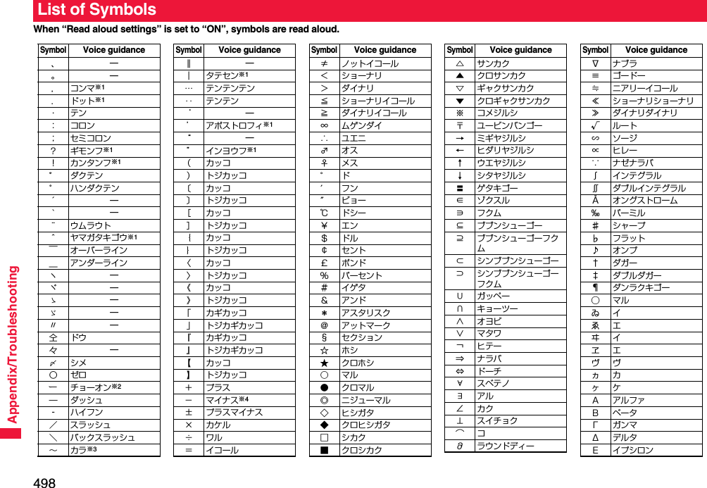 498Appendix/TroubleshootingWhen “Read aloud settings” is set to “ON”, symbols are read aloud. List of SymbolsSymbolVoice guidance、—。—，コンマ※1．ドット※1・テン：コロン； セミコロン？ギモンフ※1！ カンタンフ※1゛ダクテン゜ ハンダクテン´—｀—¨ ウムラウト＾ ヤマガタキゴウ※1￣ オーバーライン＿ アンダーラインヽ—ヾ—ゝ—ゞ—〃—仝ドウ々—〆シメ〇ゼロチョーオン※2―ダッシュ‐ハイフン／ スラッシュ＼ バックスラッシュ∼カラ※3‖—｜ タテセン※1… テンテンテン‥ テンテン‘—’ アポストロフィ※1“—” インヨウフ※1（カッコ） トジカッコ〔カッコ〕 トジカッコ［カッコ］ トジカッコ｛カッコ｝ トジカッコ〈カッコ〉 トジカッコ《カッコ》 トジカッコ「 カギカッコ」 トジカギカッコ『 カギカッコ』 トジカギカッコ【カッコ】 トジカッコ＋プラス− マイナス※4± プラスマイナス×カケル÷ワル＝ イコールSymbolVoice guidance≠ ノットイコール＜ ショーナリ＞ダイナリ≦ ショーナリイコール≧ ダイナリイコール∞ ムゲンダイ∴ユエニ♂オス♀メス°ド′フン″ビョー℃ドシー￥エン＄ドル￠セント￡ポンド％ パーセント＃イゲタ＆アンド＊ アスタリスク＠ アットマーク§ セクション☆ホシ★クロホシ○マル●クロマル◎ ニジューマル◇ヒシガタ◆ クロヒシガタ□シカク■ クロシカクSymbolVoice guidance△サンカク▲ クロサンカク▽ ギャクサンカク▼ クロギャクサンカク※ コメジルシ〒 ユービンバンゴー→ ミギヤジルシ← ヒダリヤジルシ↑ ウエヤジルシ↓ シタヤジルシ〓 ゲタキゴー∈ゾクスル∋フクム⊆ ブブンシューゴー⊇ ブブンシューゴーフクム⊂ シンブブンシューゴー⊃ シンブブンシューゴーフクム∪ガッペー∩ キョーツー∧オヨビ∨マタワ￢ヒテー⇒ナラバ⇔ドーチ∀スベテノ∃アル∠カク⊥ スイチョク͡コ∂ ラウンドディーSymbolVoice guidance∇ ナブラ≡ ゴードー≒ ニアリーイコール≪ ショーナリショーナリ≫ ダイナリダイナリ√ ルート∽ ソージ∝ ヒレー∵ ナゼナラバ∫ インテグラル∬ ダブルインテグラルÅ オングストローム‰ パーミル♯ シャープ♭ フラット♪ オンプ† ダガー‡ ダブルダガー¶ ダンラクキゴー⃝マルゐイゑエヰイヱエヴヴヵカヶケΑ アルファΒ ベータΓ ガンマΔ デルタΕ イプシロンSymbolVoice guidance