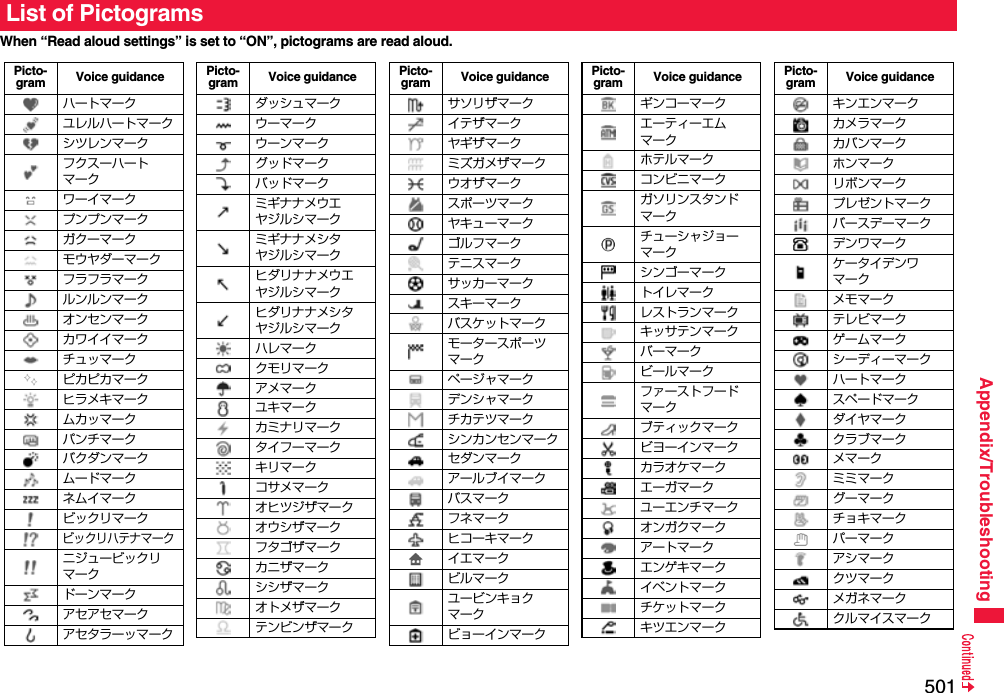 501Appendix/TroubleshootingWhen “Read aloud settings” is set to “ON”, pictograms are read aloud. List of PictogramsPicto-gram Voice guidanceハートマークユレルハートマークシツレンマークフクスーハートマークワーイマークプンプンマークガクーマークモウヤダーマークフラフラマークルンルンマークオンセンマークカワイイマークチュッマークピカピカマークヒラメキマークムカッマークパンチマークバクダンマークムードマークネムイマークビックリマークビックリハテナマークニジュービックリマークドーンマークアセアセマークアセタラーッマークダッシュマークウーマークウーンマークグッドマークバッドマークミギナナメウエヤジルシマークミギナナメシタヤジルシマークヒダリナナメウエヤジルシマークヒダリナナメシタヤジルシマークハレマーククモリマークアメマークユキマークカミナリマークタイフーマークキリマークコサメマークオヒツジザマークオウシザマークフタゴザマークカニザマークシシザマークオトメザマークテンビンザマークPicto-gram Voice guidanceサソリザマークイテザマークヤギザマークミズガメザマークウオザマークスポーツマークヤキューマークゴルフマークテニスマークサッカーマークスキーマークバスケットマークモータースポーツマークページャマークデンシャマークチカテツマークシンカンセンマークセダンマークアールブイマークバスマークフネマークヒコーキマークイエマークビルマークユービンキョクマークビョーインマークPicto-gram Voice guidanceギンコーマークエーティーエムマークホテルマークコンビニマークガソリンスタンドマークチューシャジョーマークシンゴーマークトイレマークレストランマークキッサテンマークバーマークビールマークファーストフードマークブティックマークビヨーインマークカラオケマークエーガマークユーエンチマークオンガクマークアートマークエンゲキマークイベントマークチケットマークキツエンマークPicto-gram Voice guidanceキンエンマークカメラマークカバンマークホンマークリボンマークプレゼントマークバースデーマークデンワマークケータイデンワマークメモマークテレビマークゲームマークシーディーマークハートマークスペードマークダイヤマーククラブマークメマークミミマークグーマークチョキマークパーマークアシマーククツマークメガネマーククルマイスマークPicto-gram Voice guidance