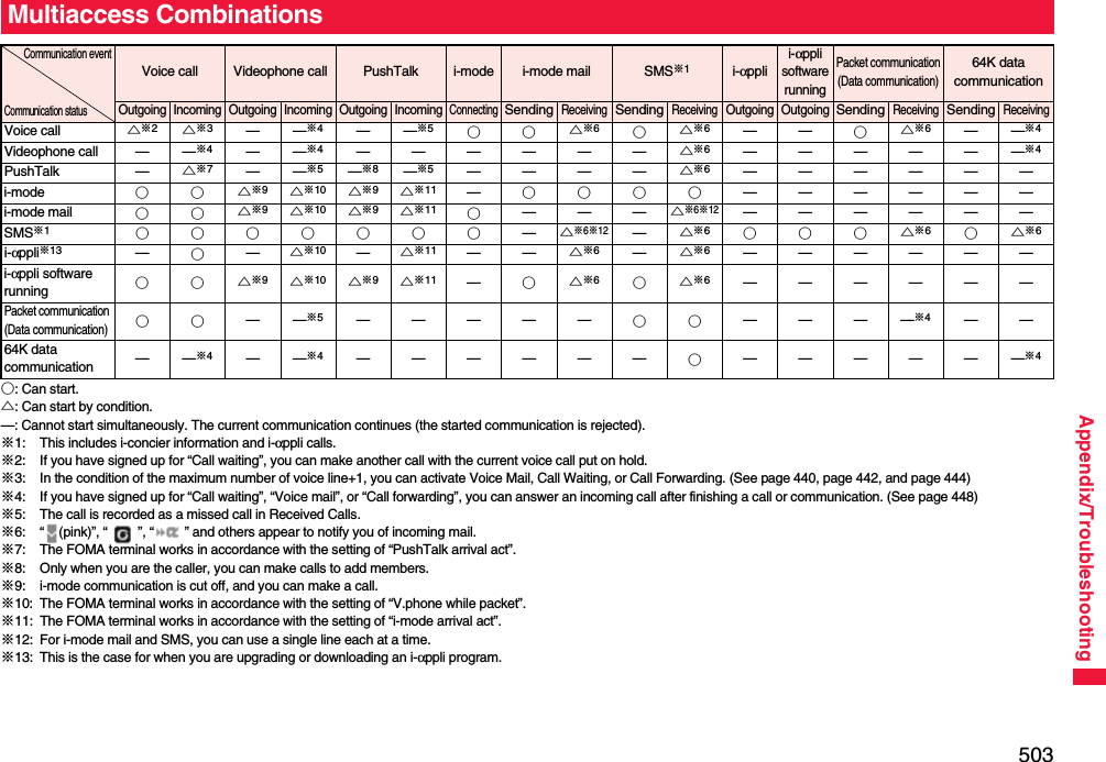503Appendix/Troubleshooting○: Can start.△: Can start by condition.—: Cannot start simultaneously. The current communication continues (the started communication is rejected).※1: This includes i-concier information and i-αppli calls.※2: If you have signed up for “Call waiting”, you can make another call with the current voice call put on hold.※3: In the condition of the maximum number of voice line+1, you can activate Voice Mail, Call Waiting, or Call Forwarding. (See page 440, page 442, and page 444)※4: If you have signed up for “Call waiting”, “Voice mail”, or “Call forwarding”, you can answer an incoming call after finishing a call or communication. (See page 448)※5: The call is recorded as a missed call in Received Calls.※6: “ (pink)”, “ ”, “ ” and others appear to notify you of incoming mail.※7: The FOMA terminal works in accordance with the setting of “PushTalk arrival act”. ※8: Only when you are the caller, you can make calls to add members.※9: i-mode communication is cut off, and you can make a call.※10: The FOMA terminal works in accordance with the setting of “V.phone while packet”.※11: The FOMA terminal works in accordance with the setting of “i-mode arrival act”.※12: For i-mode mail and SMS, you can use a single line each at a time.※13: This is the case for when you are upgrading or downloading an i-αppli program.Multiaccess CombinationsCommunication eventCommunication statusVoice call Videophone call PushTalk i-mode i-mode mail SMS※1i-αpplii-αpplisoftwarerunningPacket communication(Data communication)64K data communicationOutgoing Incoming Outgoing Incoming Outgoing IncomingConnectingSendingReceivingSendingReceivingOutgoing OutgoingSendingReceivingSendingReceivingVoice call △※2△※3——※4——※5○○△※6○△※6——○△※6——※4Videophone call — —※4——※4——————△※6——————※4PushTalk — △※7——※5—※8—※5————△※6——————i-mode ○○△※9△※10△※9△※11 —○○○○——————i-mode mail ○○△※9△※10△※9△※11 ○———△※6※12——————SMS※1○○○○○○○—△※6※12—△※6○○○△※6○△※6i-αppli※13 —○—△※10—△※11 ——△※6—△※6——————i-αppli software running ○○△※9△※10△※9△※11 —○△※6○△※6——————Packet communication (Data communication)○○——※5—————○○————※4——64K data communication ——※4——※4——————○——————※4