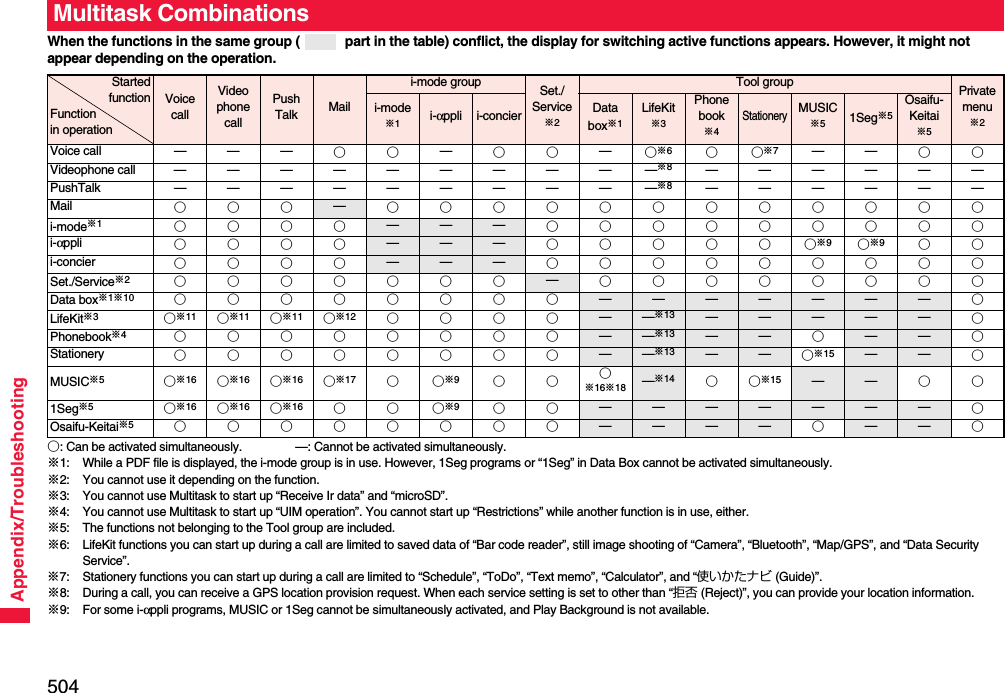 504Appendix/TroubleshootingWhen the functions in the same group (  part in the table) conflict, the display for switching active functions appears. However, it might not appear depending on the operation.○: Can be activated simultaneously. —: Cannot be activated simultaneously.※1: While a PDF file is displayed, the i-mode group is in use. However, 1Seg programs or “1Seg” in Data Box cannot be activated simultaneously.※2: You cannot use it depending on the function.※3: You cannot use Multitask to start up “Receive Ir data” and “microSD”.※4: You cannot use Multitask to start up “UIM operation”. You cannot start up “Restrictions” while another function is in use, either.※5: The functions not belonging to the Tool group are included.※6: LifeKit functions you can start up during a call are limited to saved data of “Bar code reader”, still image shooting of “Camera”, “Bluetooth”, “Map/GPS”, and “Data Security Service”.※7: Stationery functions you can start up during a call are limited to “Schedule”, “ToDo”, “Text memo”, “Calculator”, and “使いかたナビ (Guide)”.※8: During a call, you can receive a GPS location provision request. When each service setting is set to other than “拒否 (Reject)”, you can provide your location information.※9: For some i-αppli programs, MUSIC or 1Seg cannot be simultaneously activated, and Play Background is not available.Multitask CombinationsStartedfunctionFunction in operationVoicecallVideophonecallPushTalk Maili-mode group Set./Service※2Tool group Privatemenu※2i-mode※1i-αppli i-concier Data box※1LifeKit※3Phonebook※4StationeryMUSIC※51Seg※5Osaifu-Keitai※5Voice call — — — ○○—○○—○※6○○※7——○○Videophone call ——————————※8——————PushTalk ——————————※8——————Mail ○○○—○○○○○○○○○○○○i-mode※1○○○○———○○○○○○○○○i-αppli ○○○○———○○○○○○※9○※9○○i-concier ○○○○———○○○○○○○○○Set./Service※2○○○○○○○—○○○○○○○○Data box※1※10 ○○○○○○○○———————○LifeKit※3○※11 ○※11 ○※11 ○※12 ○○○○— —※13 —————○Phonebook※4○○○○○○○○— —※13 ——○— — ○Stationery ○○○○○○○○— —※13 — — ○※15 — — ○MUSIC※5○※16 ○※16 ○※16 ○※17 ○○※9○○○※16※18 —※14 ○○※15 ——○○1Seg※5○※16 ○※16 ○※16 ○○○※9○○———————○Osaifu-Keitai※5○○○○○○○○————○— — ○