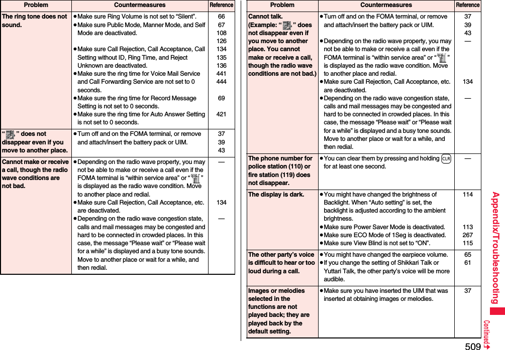 509Appendix/TroubleshootingThe ring tone does not sound.≥Make sure Ring Volume is not set to “Silent”.≥Make sure Public Mode, Manner Mode, and Self Mode are deactivated.≥Make sure Call Rejection, Call Acceptance, Call Setting without ID, Ring Time, and Reject Unknown are deactivated.≥Make sure the ring time for Voice Mail Service and Call Forwarding Service are not set to 0 seconds.≥Make sure the ring time for Record Message Setting is not set to 0 seconds.≥Make sure the ring time for Auto Answer Setting is not set to 0 seconds.666710812613413513644144469421“” does not disappear even if you move to another place.≥Turn off and on the FOMA terminal, or remove and attach/insert the battery pack or UIM.373943Cannot make or receive a call, though the radio wave conditions are not bad.≥Depending on the radio wave property, you may not be able to make or receive a call even if the FOMA terminal is “within service area” or “ ” is displayed as the radio wave condition. Move to another place and redial.≥Make sure Call Rejection, Call Acceptance, etc. are deactivated.≥Depending on the radio wave congestion state, calls and mail messages may be congested and hard to be connected in crowded places. In this case, the message “Please wait” or “Please wait for a while” is displayed and a busy tone sounds. Move to another place or wait for a while, and then redial.—134—Problem CountermeasuresReferenceCannot talk.(Example: “ ” does not disappear even if you move to another place. You cannot make or receive a call, though the radio wave conditions are not bad.)≥Turn off and on the FOMA terminal, or remove and attach/insert the battery pack or UIM.≥Depending on the radio wave property, you may not be able to make or receive a call even if the FOMA terminal is “within service area” or “ ” is displayed as the radio wave condition. Move to another place and redial.≥Make sure Call Rejection, Call Acceptance, etc. are deactivated.≥Depending on the radio wave congestion state, calls and mail messages may be congested and hard to be connected in crowded places. In this case, the message “Please wait” or “Please wait for a while” is displayed and a busy tone sounds. Move to another place or wait for a while, and then redial.373943—134—The phone number for police station (110) or fire station (119) does not disappear.≥You can clear them by pressing and holding r for at least one second.—The display is dark. ≥You might have changed the brightness of Backlight. When “Auto setting” is set, the backlight is adjusted according to the ambient brightness.≥Make sure Power Saver Mode is deactivated.≥Make sure ECO Mode of 1Seg is deactivated.≥Make sure View Blind is not set to “ON”.114113267115The other party’s voice is difficult to hear or too loud during a call.≥You might have changed the earpiece volume.≥If you change the setting of Shikkari Talk or Yuttari Talk, the other party’s voice will be more audible.6561Images or melodies selected in the functions are not played back; they are played back by the default setting.≥Make sure you have inserted the UIM that was inserted at obtaining images or melodies.37Problem CountermeasuresReference