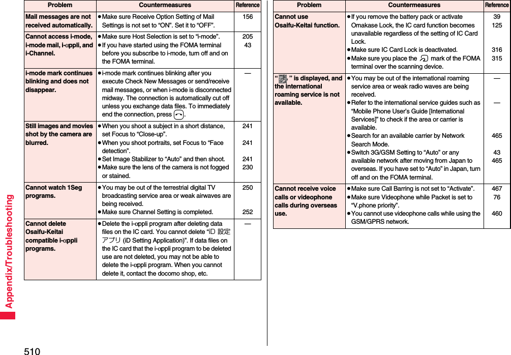 510Appendix/TroubleshootingMail messages are not received automatically.≥Make sure Receive Option Setting of Mail Settings is not set to “ON”. Set it to “OFF”.156Cannot access i-mode, i-mode mail, i-αppli, and i-Channel.≥Make sure Host Selection is set to “i-mode”.≥If you have started using the FOMA terminal before you subscribe to i-mode, turn off and on the FOMA terminal.20543i-mode mark continues blinking and does not disappear.≥i-mode mark continues blinking after you execute Check New Messages or send/receive mail messages, or when i-mode is disconnected midway. The connection is automatically cut off unless you exchange data files. To immediately end the connection, press h.—Still images and movies shot by the camera are blurred.≥When you shoot a subject in a short distance, set Focus to “Close-up”.≥When you shoot portraits, set Focus to “Face detection”.≥Set Image Stabilizer to “Auto” and then shoot.≥Make sure the lens of the camera is not fogged or stained.241241241230Cannot watch 1Seg programs.≥You may be out of the terrestrial digital TV broadcasting service area or weak airwaves are being received.≥Make sure Channel Setting is completed.250252Cannot delete Osaifu-Keitai compatible i-αppli programs.≥Delete the i-αppli program after deleting data files on the IC card. You cannot delete “iD 設定アプリ (iD Setting Application)”. If data files on the IC card that the i-αppli program to be deleted use are not deleted, you may not be able to delete the i-αppli program. When you cannot delete it, contact the docomo shop, etc.—Problem CountermeasuresReferenceCannot use Osaifu-Keitai function.≥If you remove the battery pack or activate Omakase Lock, the IC card function becomes unavailable regardless of the setting of IC Card Lock.≥Make sure IC Card Lock is deactivated.≥Make sure you place the f mark of the FOMA terminal over the scanning device.39125316315“ ” is displayed, and the international roaming service is not available.≥You may be out of the international roaming service area or weak radio waves are being received.≥Refer to the international service guides such as “Mobile Phone User’s Guide [International Services]” to check if the area or carrier is available.≥Search for an available carrier by Network Search Mode.≥Switch 3G/GSM Setting to “Auto” or any available network after moving from Japan to overseas. If you have set to “Auto” in Japan, turn off and on the FOMA terminal.——46543465Cannot receive voice calls or videophone calls during overseas use.≥Make sure Call Barring is not set to “Activate”.≥Make sure Videophone while Packet is set to “V.phone priority”.≥You cannot use videophone calls while using the GSM/GPRS network.46776460Problem CountermeasuresReference