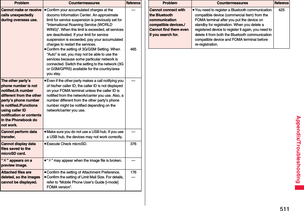 511Appendix/TroubleshootingCannot make or receive calls unexpectedly during overseas use.≥Confirm your accumulated charges at the docomo Information Center. An approximate limit for service suspension is previously set for “International Roaming Service (WORLD WING)”. When this limit is exceeded, all services are deactivated. If your limit for service suspension is exceeded, pay your accumulated charges to restart the services.≥Confirm the setting of 3G/GSM Setting. When “Auto” is set, you may not be able to use the services because some particular network is connected. Switch the setting to the network (3G or GSM/GPRS) available for the country/area you stay.—465The other party’s phone number is not notified./A number different from the other party’s phone number is notified./Functions using caller ID notification or contents in the Phonebook do not work.≥Even if the other party makes a call notifying you of his/her caller ID, the caller ID is not displayed on your FOMA terminal unless the caller ID is notified from the network/carrier you use. Also, a number different from the other party’s phone number might be notified depending on the network/carrier you use.—Cannot perform data transfer.≥Make sure you do not use a USB hub. If you use a USB hub, the devices may not work correctly.—Cannot display data files saved to the microSD card.≥Execute Check microSD. 376“×” appears on a preview image.≥“×” may appear when the image file is broken. —Attached files are deleted, so the images cannot be displayed.≥Confirm the setting of Attachment Preference.≥Confirm the setting of Limit Mail Size. For details, refer to “Mobile Phone User’s Guide [i-mode] FOMA version”.176—Problem CountermeasuresReferenceCannot connect with the Bluetooth communication compatible devices./Cannot find them even if you search for.≥You need to register a Bluetooth communication compatible device (commercial item) from the FOMA terminal after you put the device on standby for registration. When you delete a registered device to register it again, you need to delete it from both the Bluetooth communication compatible device and FOMA terminal before re-registration.425Problem CountermeasuresReference