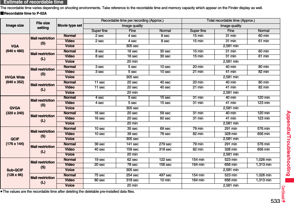 533Appendix/TroubleshootingThe recordable time varies depending on shooting environments. Take reference to the recordable time and memory capacity which appear on the Finder display as well.■Recordable time to P-02A≥The values are the recordable time after deleting the deletable pre-installed data files.Estimate of recordable timeImage size File size setting Movie type setRecordable time per recording (Approx.) Total recordable time (Approx.)Image quality Image qualitySuper fine Fine Normal Super fine Fine NormalVGA (640 x 480)Mail restriction (S)Normal 2 sec 4 sec 8 sec 15 min 31 min 60 minVideo 2 sec 4 sec 8 sec 15 min 31 min 61 minVoice 305 sec 2,581 minMail restriction (L)Normal 8 sec 16 sec 30 sec 15 min 31 min 60 minVideo 8 sec 16 sec 30 sec 15 min 31 min 61 minVoice 20 min 2,581 minHVGA Wide(640 x 352)Mail restriction (S)Normal 3 sec 5 sec 10 sec 20 min 40 min 80 minVideo 3 sec 5 sec 10 sec 21 min 41 min 82 minVoice 305 sec 2,581 minMail restriction (L)Normal 11 sec 20 sec 40 sec 20 min 40 min 80 minVideo 11 sec 20 sec 40 sec 21 min 41 min 82 minVoice 20 min 2,581 minQVGA(320 x 240)Mail restriction (S)Normal 4 sec 5 sec 15 sec 31 min 40 min 120 minVideo 4 sec 5 sec 15 sec 31 min 41 min 123 minVoice 305 sec 2,581 minMail restriction (L)Normal 16 sec 20 sec 59 sec 31 min 40 min 120 minVideo 16 sec 20 sec 60 sec 31 min 41 min 123 minVoice 20 min 2,581 minQCIF(176 x 144)Mail restriction (S)Normal 10 sec 35 sec 69 sec 79 min 291 min 576 minVideo 10 sec 39 sec 78 sec 82 min 328 min 656 minVoice 305 sec 2,581 minMail restriction (L)Normal 39 sec 141 sec 279 sec 79 min 291 min 576 minVideo 40 sec 159 sec 318 sec 82 min 328 min 656 minVoice 20 min 2,581 minSub-QCIF(128 x 96)Mail restriction (S)Normal 19 sec 62 sec 122 sec 154 min 523 min 1,026 minVideo 20 sec 78 sec 156 sec 164 min 656 min 1,313 minVoice 305 sec 2,581 minMail restriction (L)Normal 75 sec 254 sec 497 sec 154 min 523 min 1,026 minVideo 80 sec 318 sec 10 min 164 min 656 min 1,313 minVoice 20 min 2,581 min