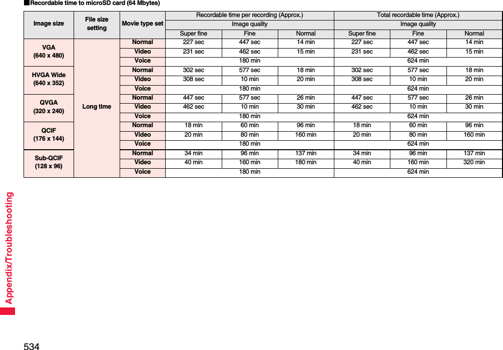 534Appendix/Troubleshooting■Recordable time to microSD card (64 Mbytes)Image size File size setting Movie type setRecordable time per recording (Approx.) Total recordable time (Approx.)Image quality Image qualitySuper fine Fine Normal Super fine Fine NormalVGA(640 x 480)Long timeNormal 227 sec 447 sec 14 min 227 sec 447 sec 14 minVideo 231 sec 462 sec 15 min 231 sec 462 sec 15 minVoice 180 min 624 minHVGA Wide(640 x 352)Normal 302 sec 577 sec 18 min 302 sec 577 sec 18 minVideo 308 sec 10 min 20 min 308 sec 10 min 20 minVoice 180 min 624 minQVGA(320 x 240)Normal 447 sec 577 sec 26 min 447 sec 577 sec 26 minVideo 462 sec 10 min 30 min 462 sec 10 min 30 minVoice 180 min 624 minQCIF(176 x 144)Normal 18 min 60 min 96 min 18 min 60 min 96 minVideo 20 min 80 min 160 min 20 min 80 min 160 minVoice 180 min 624 minSub-QCIF(128 x 96)Normal 34 min 96 min 137 min 34 min 96 min 137 minVideo 40 min 160 min 180 min 40 min 160 min 320 minVoice 180 min 624 min