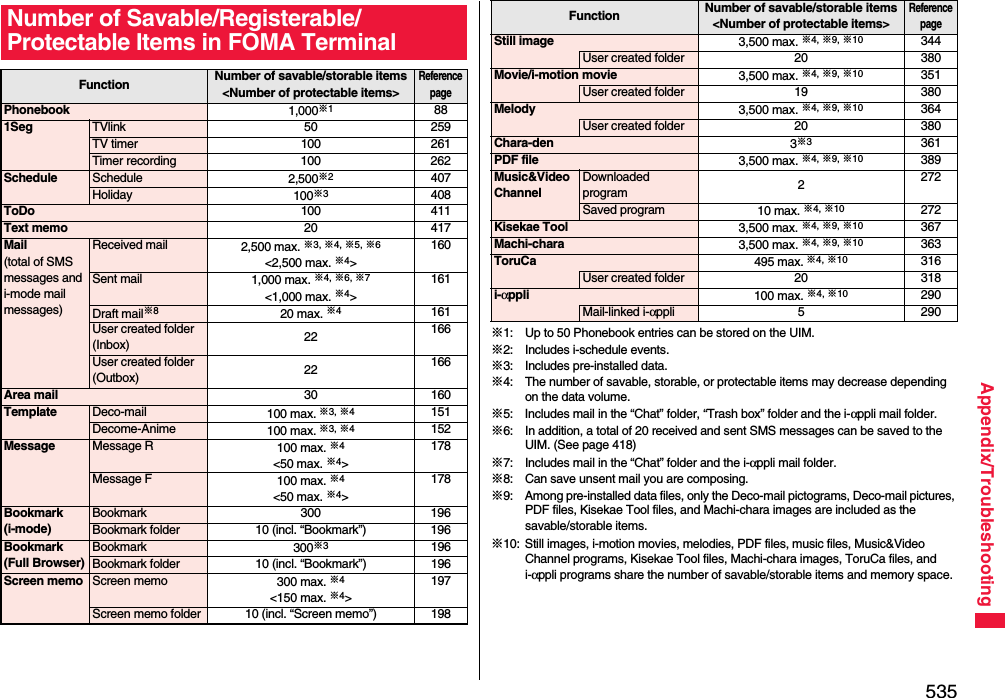 535Appendix/TroubleshootingNumber of Savable/Registerable/Protectable Items in FOMA TerminalFunction Number of savable/storable items&lt;Number of protectable items&gt;Reference pagePhonebook 1,000※1881Seg TVlink 50 259TV timer 100 261Timer recording 100 262Schedule Schedule 2,500※2407Holiday 100※3408ToDo 100 411Text memo 20 417Mail(total of SMS messages and i-mode mail messages)Received mail 2,500 max. ※3, ※4, ※5, ※6&lt;2,500 max. ※4&gt;160Sent mail 1,000 max. ※4, ※6, ※7&lt;1,000 max. ※4&gt;161Draft mail※820 max. ※4161User created folder (Inbox) 22 166User created folder (Outbox) 22 166Area mail 30 160Template Deco-mail 100 max. ※3, ※4151Decome-Anime 100 max. ※3, ※4152Message Message R 100 max. ※4&lt;50 max. ※4&gt;178Message F 100 max. ※4&lt;50 max. ※4&gt;178Bookmark(i-mode)Bookmark 300 196Bookmark folder 10 (incl. “Bookmark”) 196Bookmark(Full Browser)Bookmark 300※3196Bookmark folder 10 (incl. “Bookmark”) 196Screen memo Screen memo 300 max. ※4&lt;150 max. ※4&gt;197Screen memo folder 10 (incl. “Screen memo”) 198※1: Up to 50 Phonebook entries can be stored on the UIM.※2: Includes i-schedule events.※3: Includes pre-installed data.※4: The number of savable, storable, or protectable items may decrease depending on the data volume.※5: Includes mail in the “Chat” folder, “Trash box” folder and the i-αppli mail folder.※6: In addition, a total of 20 received and sent SMS messages can be saved to the UIM. (See page 418)※7: Includes mail in the “Chat” folder and the i-αppli mail folder.※8: Can save unsent mail you are composing.※9: Among pre-installed data files, only the Deco-mail pictograms, Deco-mail pictures, PDF files, Kisekae Tool files, and Machi-chara images are included as the savable/storable items.※10: Still images, i-motion movies, melodies, PDF files, music files, Music&amp;Video Channel programs, Kisekae Tool files, Machi-chara images, ToruCa files, and i-αppli programs share the number of savable/storable items and memory space.Still image 3,500 max. ※4, ※9, ※10 344User created folder 20 380Movie/i-motion movie 3,500 max. ※4, ※9, ※10 351User created folder 19 380Melody 3,500 max. ※4, ※9, ※10 364User created folder 20 380Chara-den 3※3361PDF file 3,500 max. ※4, ※9, ※10 389Music&amp;Video ChannelDownloaded program 2272Saved program 10 max. ※4, ※10 272Kisekae Tool 3,500 max. ※4, ※9, ※10 367Machi-chara 3,500 max. ※4, ※9, ※10 363ToruCa 495 max. ※4, ※10 316User created folder 20 318i-αppli 100 max. ※4, ※10 290Mail-linked i-αppli 5 290Function Number of savable/storable items&lt;Number of protectable items&gt;Reference page