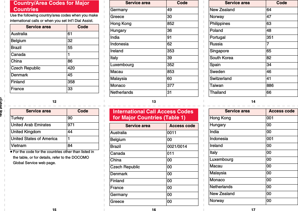 &lt;Cutout line&gt;12 131415 16 17Use the following country/area codes when you make international calls or when you set Int’l Dial Assist.Country/Area Codes for Major CountriesService area CodeAustralia 61Belgium 32Brazil 55Canada 1China 86Czech Republic 420Denmark 45Finland 358France 33Germany 49Greece 30Hong Kong 852Hungary 36India 91Indonesia 62Ireland 353Italy 39Luxembourg 352Macau 853Malaysia 60Monaco 377Netherlands 31Service area CodeNew Zealand 64Norway 47Philippines 63Poland 48Portugal 351Russia 7Singapore 65South Korea 82Spain 34Sweden 46Switzerland 41Taiwan 886Thailand 66Service area Code≥For the code for the countries other than listed in the table, or for details, refer to the DOCOMO Global Service web page.Turkey 90United Arab Emirates 971United Kingdom 44United States of America 1Vietnam 84Service area Code International Call Access Codes for Major Countries (Table 1)Service area Access codeAustralia 0011Belgium 00Brazil 0021/0014Canada 011China 00Czech Republic 00Denmark 00Finland 00France 00Germany 00Greece 00Hong Kong 001Hungary 00India 00Indonesia 001Ireland 00Italy 00Luxembourg 00Macau 00Malaysia 00Monaco 00Netherlands 00New Zealand 00Norway 00Service area Access code